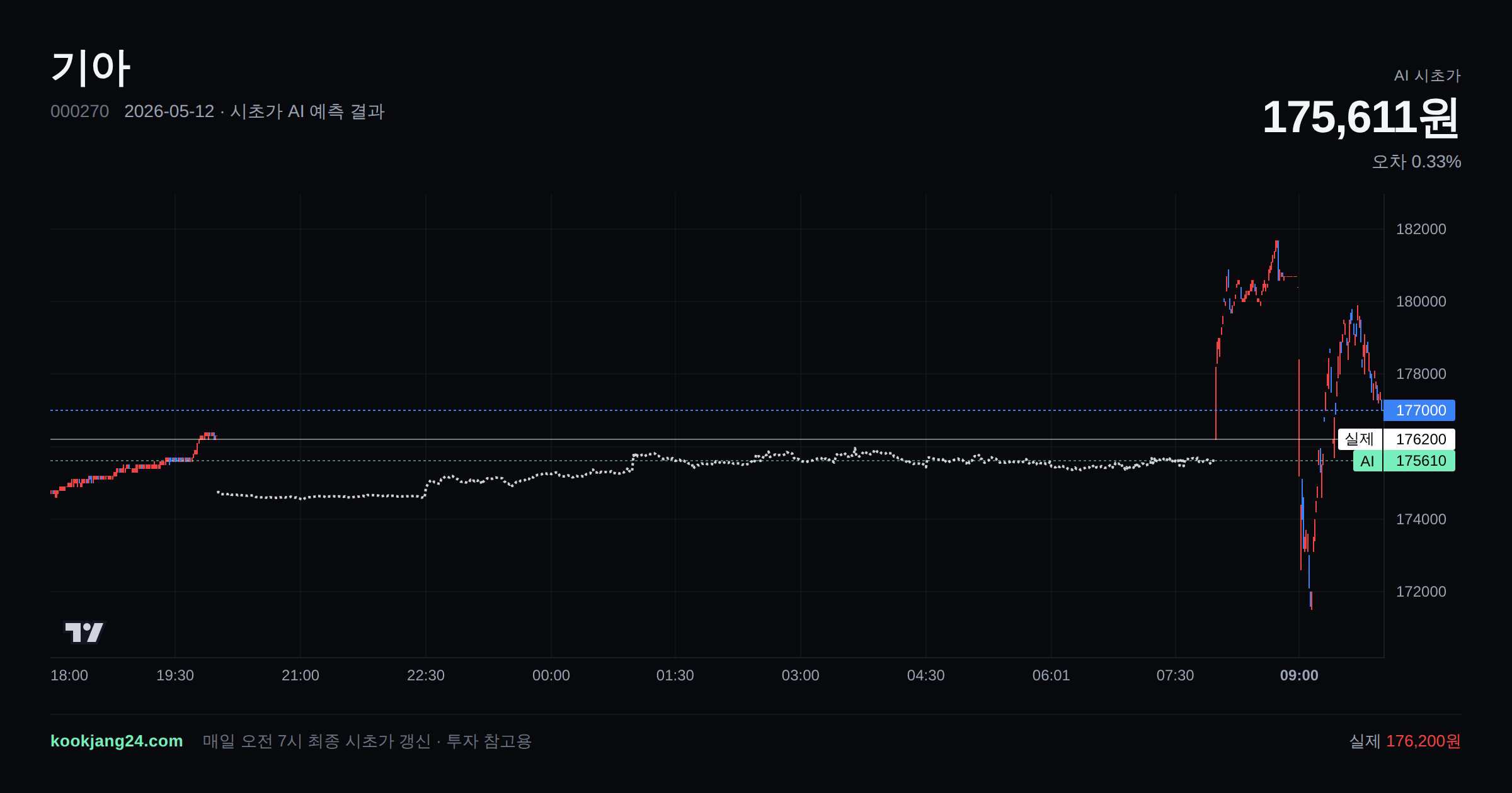 2026-05-12 기아 시초가 AI 예측 차트: AI 175,611원 → 실제 176,200원 (오차 0.33%) — 전일 본장 마감, 프리장 AI 추정선, 당일 시초가 캔들 한 화면