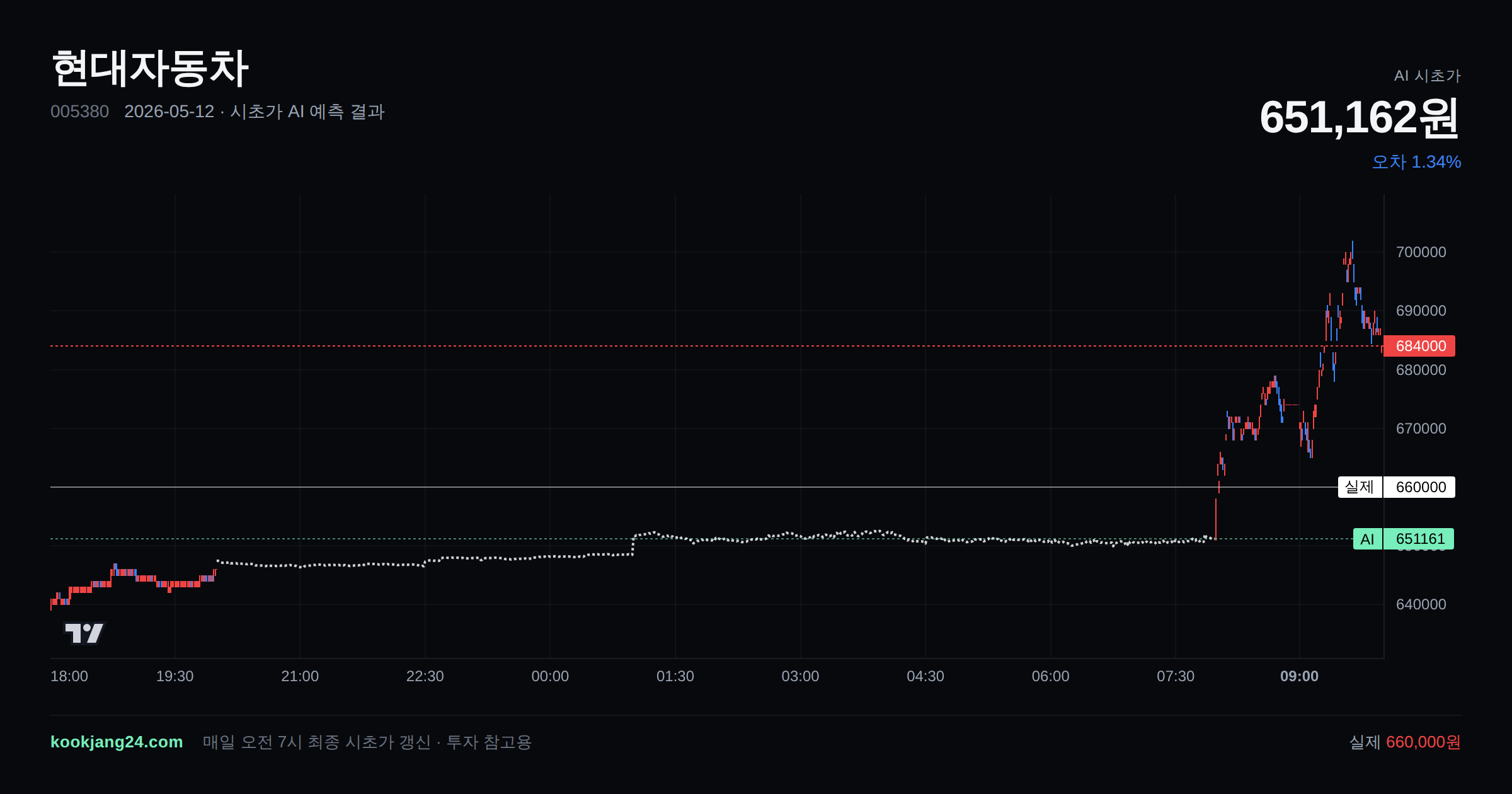 2026-05-12 현대자동차 시초가 AI 예측 차트: AI 651,162원 → 실제 660,000원 (오차 1.34%) — 전일 본장 마감, 프리장 AI 추정선, 당일 시초가 캔들 한 화면