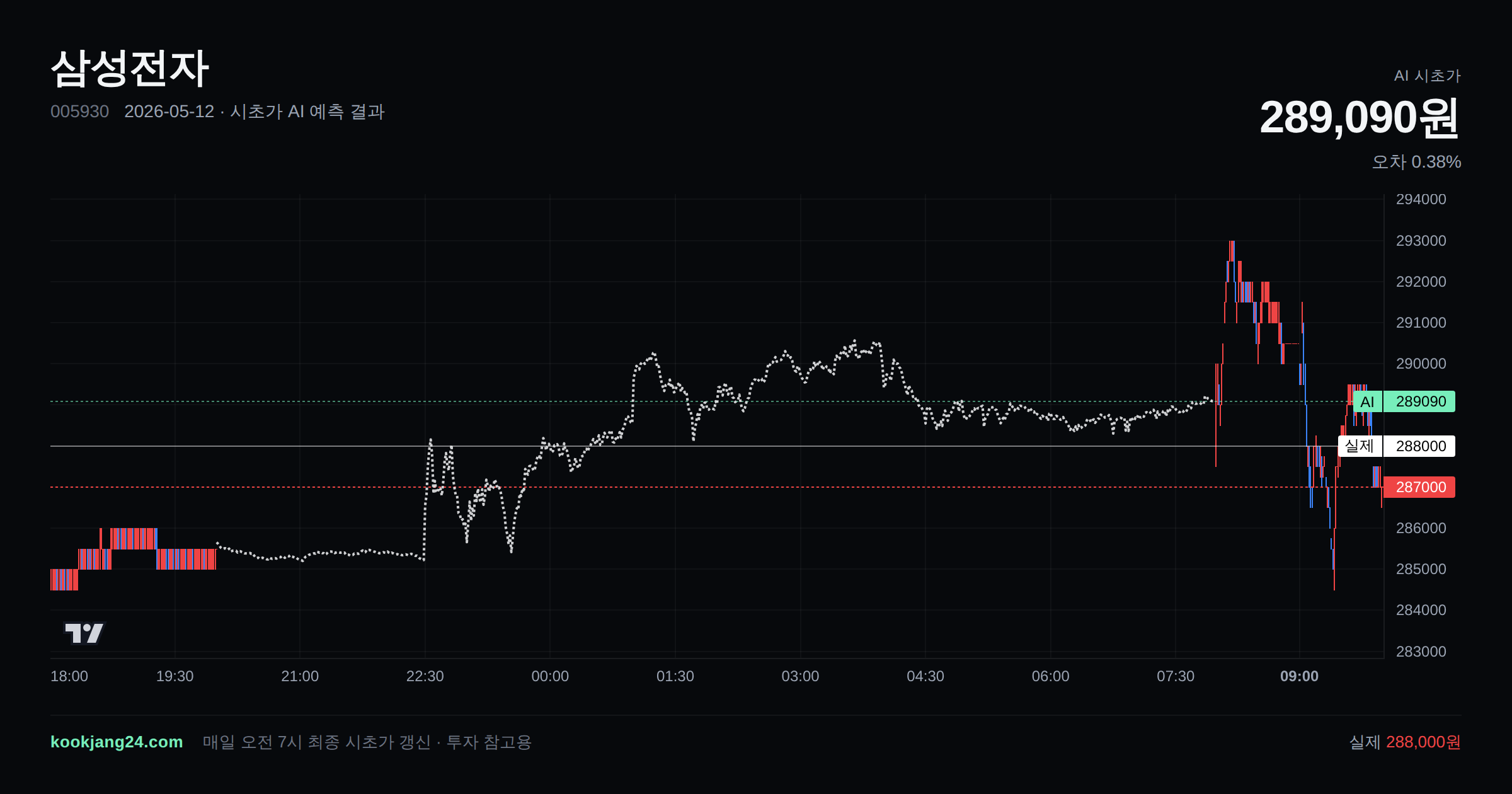 2026-05-12 삼성전자 시초가 AI 예측 차트: AI 289,090원 → 실제 288,000원 (오차 0.38%) — 전일 본장 마감, 프리장 AI 추정선, 당일 시초가 캔들 한 화면