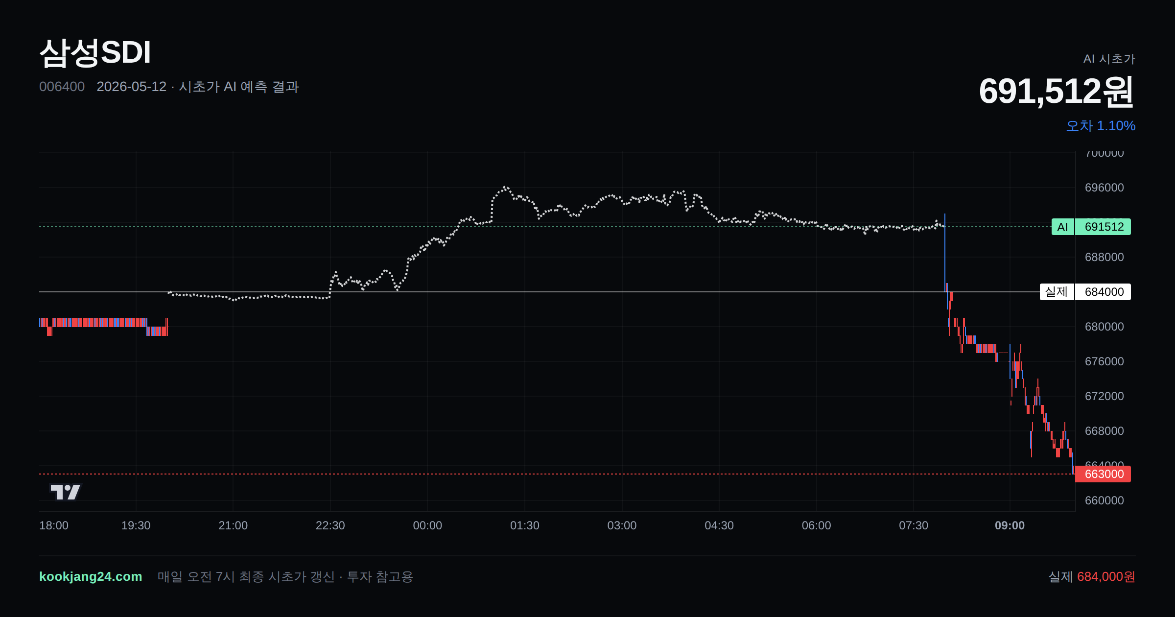 2026-05-12 삼성SDI 시초가 AI 예측 차트: AI 691,512원 → 실제 684,000원 (오차 1.10%) — 전일 본장 마감, 프리장 AI 추정선, 당일 시초가 캔들 한 화면