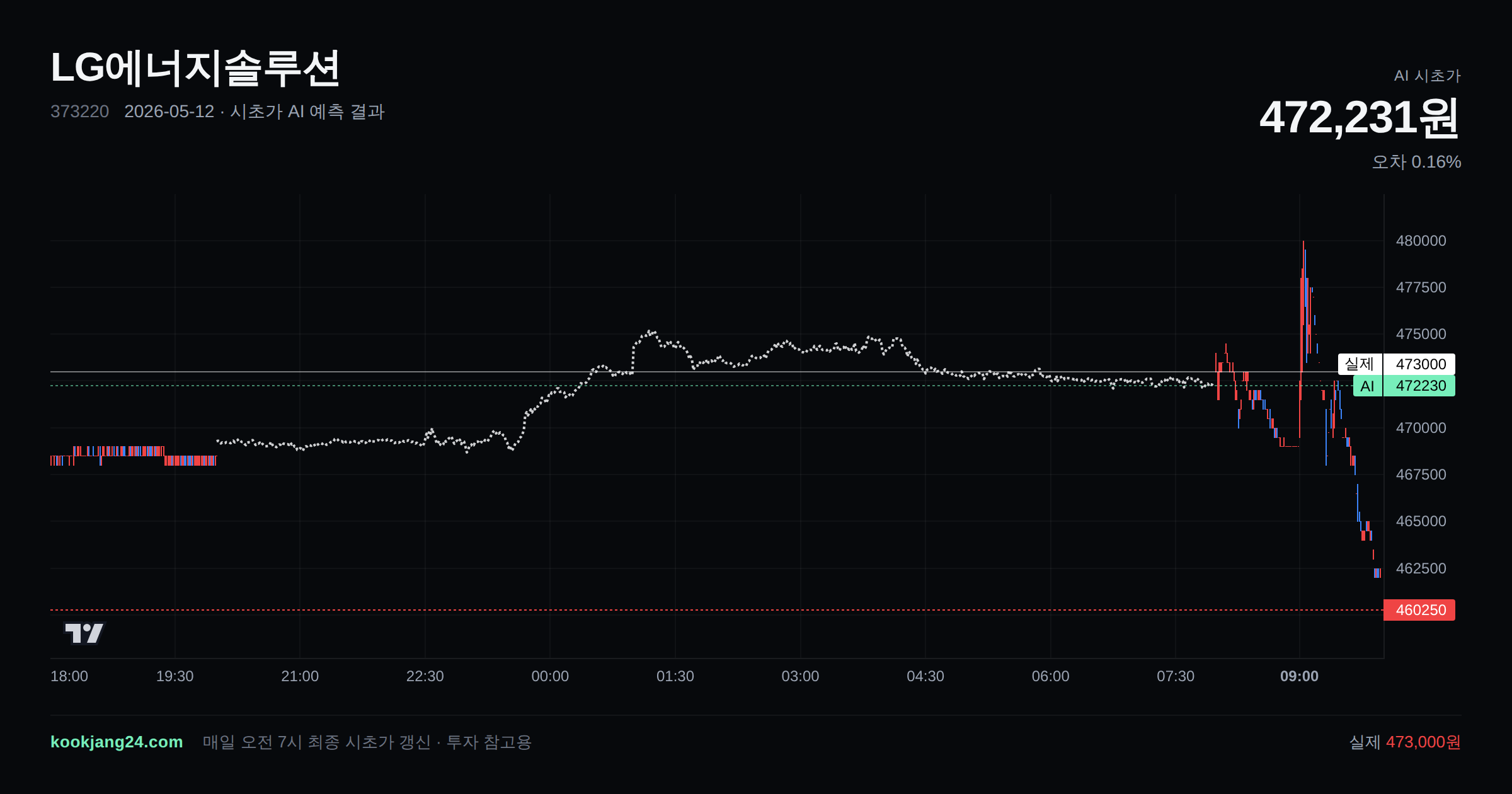 2026-05-12 LG에너지솔루션 시초가 AI 예측 차트: AI 472,231원 → 실제 473,000원 (오차 0.16%) — 전일 본장 마감, 프리장 AI 추정선, 당일 시초가 캔들 한 화면