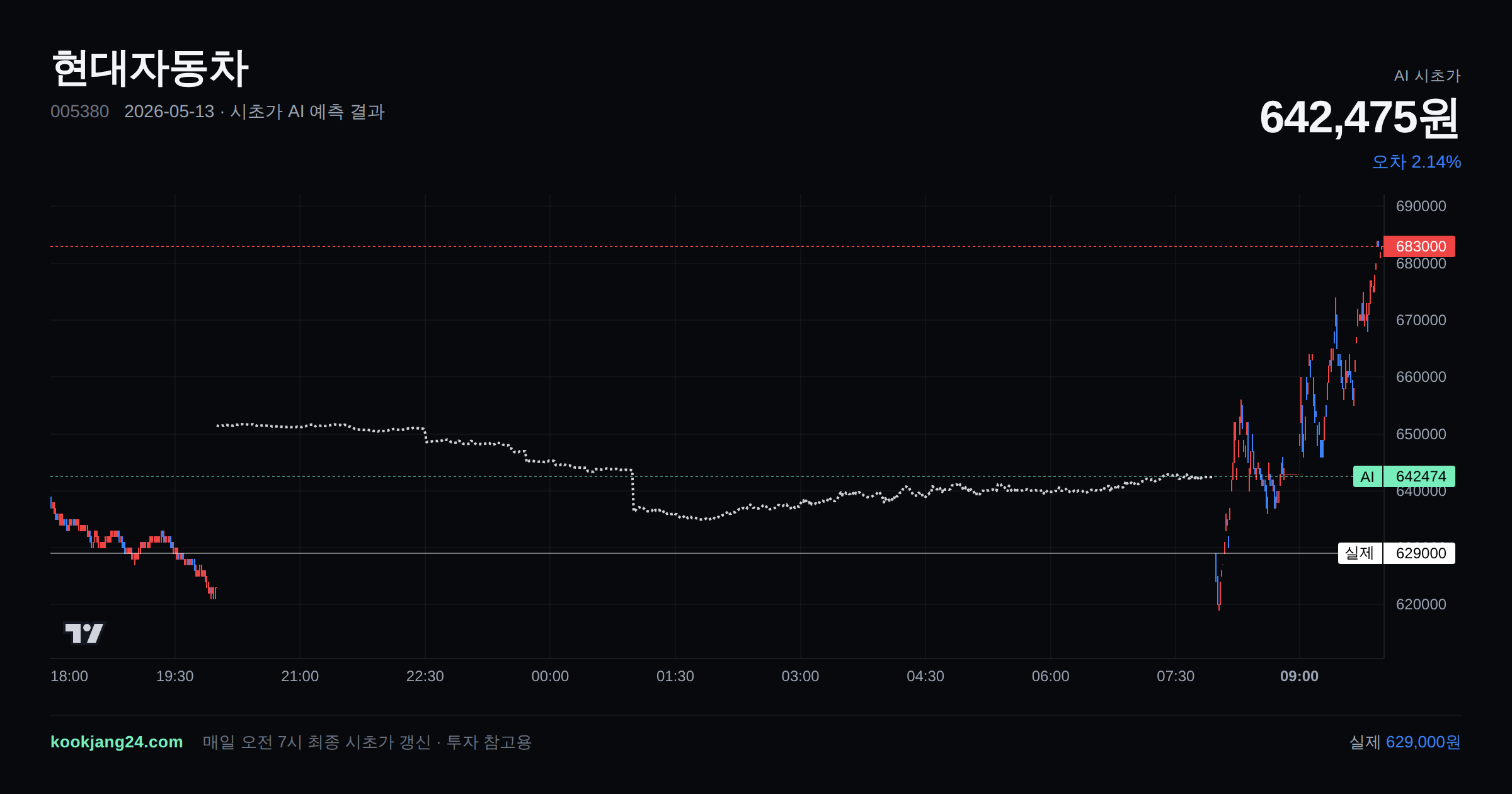 2026-05-13 현대자동차 시초가 AI 예측 차트: AI 642,475원 → 실제 629,000원 (오차 2.14%) — 전일 본장 마감, 프리장 AI 추정선, 당일 시초가 캔들 한 화면