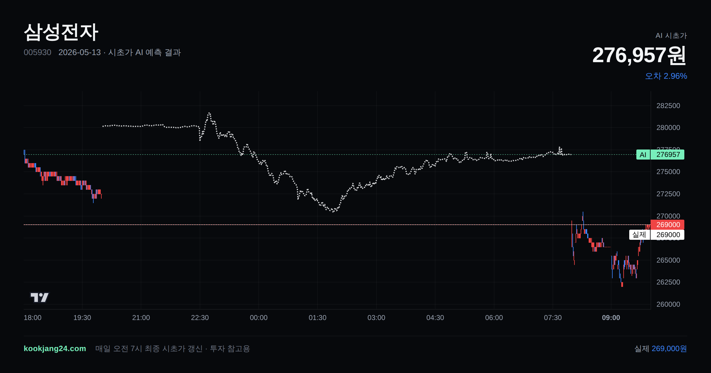 2026-05-13 삼성전자 시초가 AI 예측 차트: AI 276,957원 → 실제 269,000원 (오차 2.96%) — 전일 본장 마감, 프리장 AI 추정선, 당일 시초가 캔들 한 화면