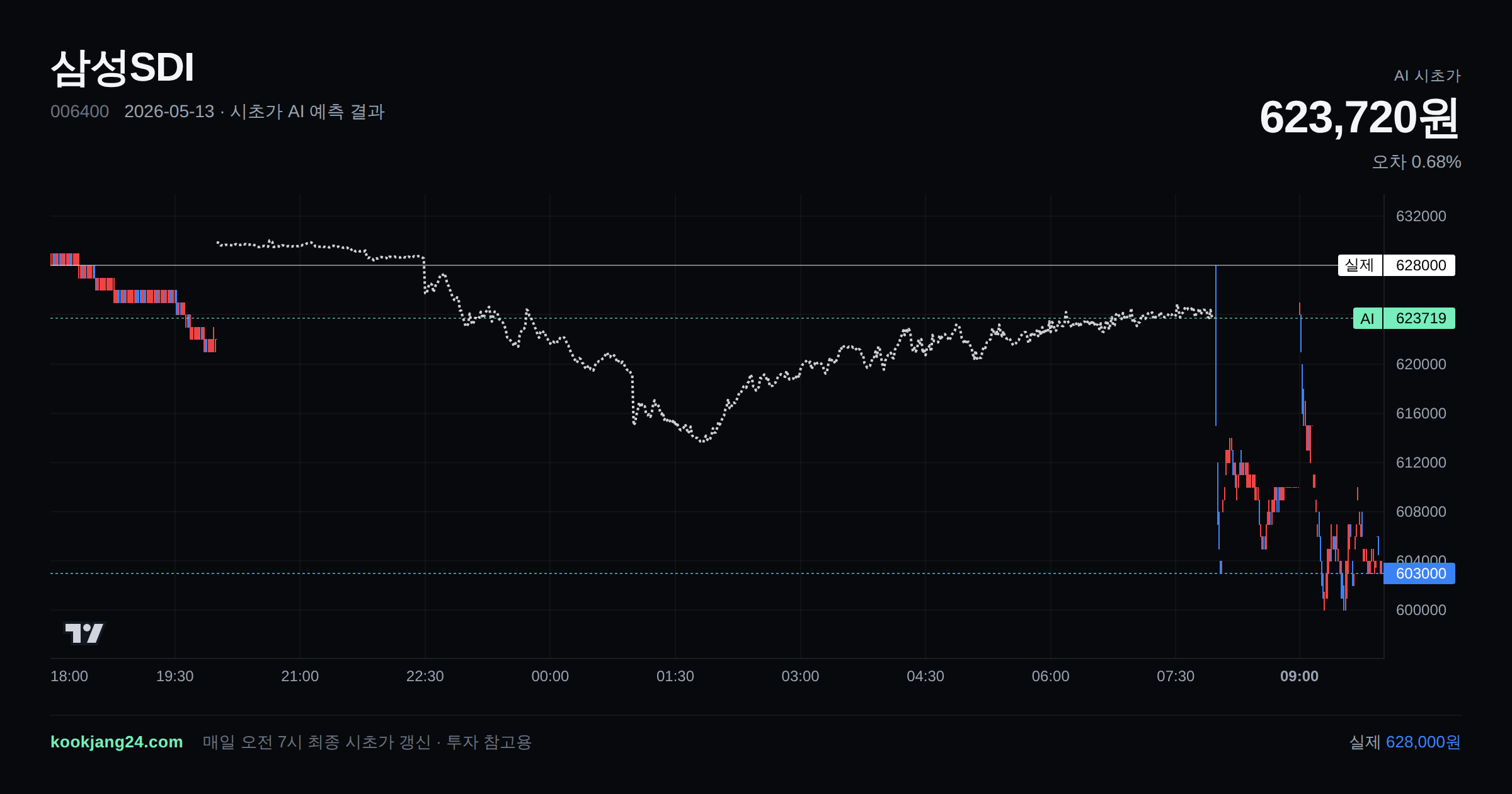 2026-05-13 삼성SDI 시초가 AI 예측 차트: AI 623,720원 → 실제 628,000원 (오차 0.68%) — 전일 본장 마감, 프리장 AI 추정선, 당일 시초가 캔들 한 화면