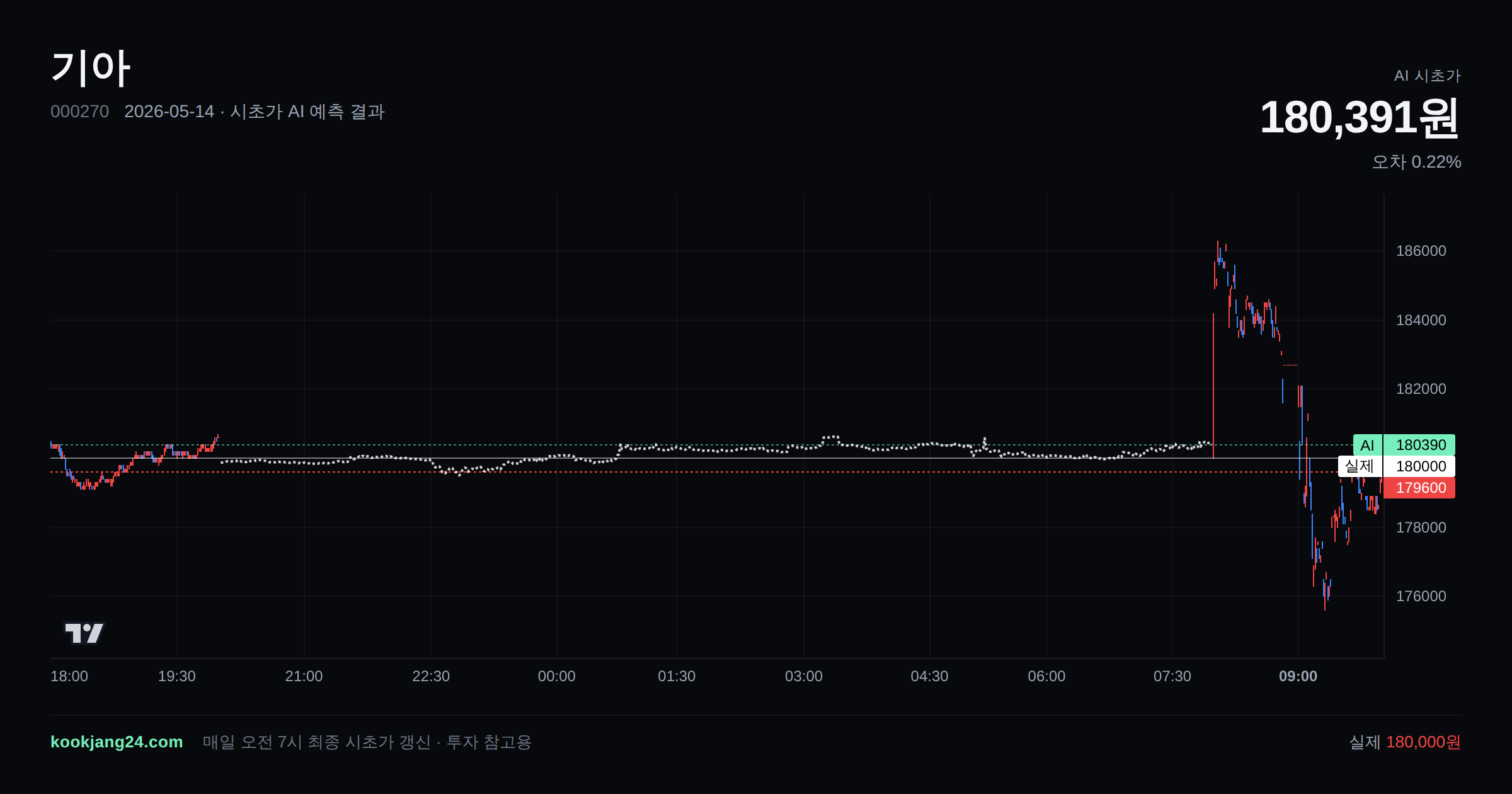2026-05-14 기아 시초가 AI 예측 차트: AI 180,391원 → 실제 180,000원 (오차 0.22%) — 전일 본장 마감, 프리장 AI 추정선, 당일 시초가 캔들 한 화면