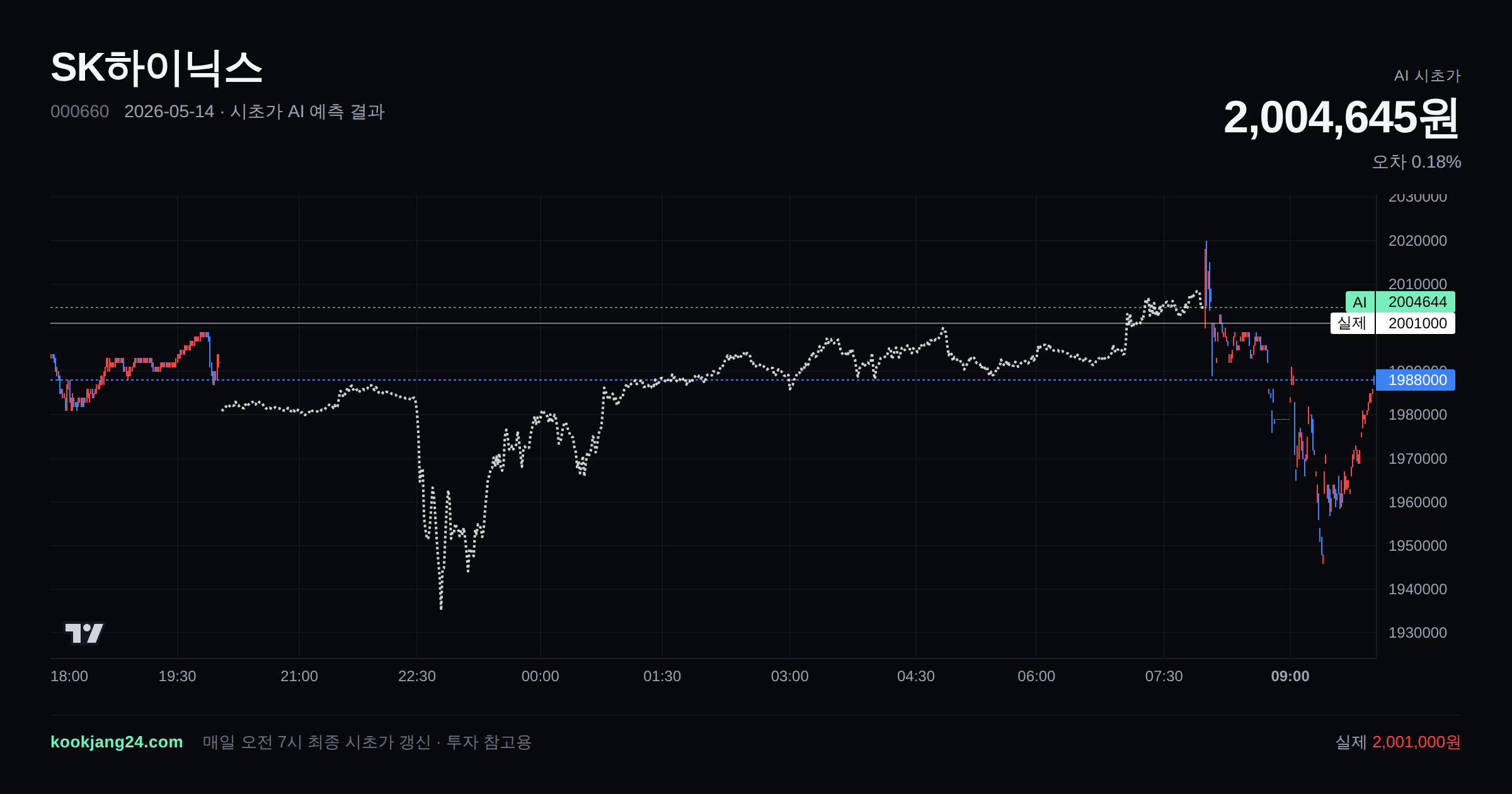 2026-05-14 SK하이닉스 시초가 AI 예측 차트: AI 2,004,645원 → 실제 2,001,000원 (오차 0.18%) — 전일 본장 마감, 프리장 AI 추정선, 당일 시초가 캔들 한 화면