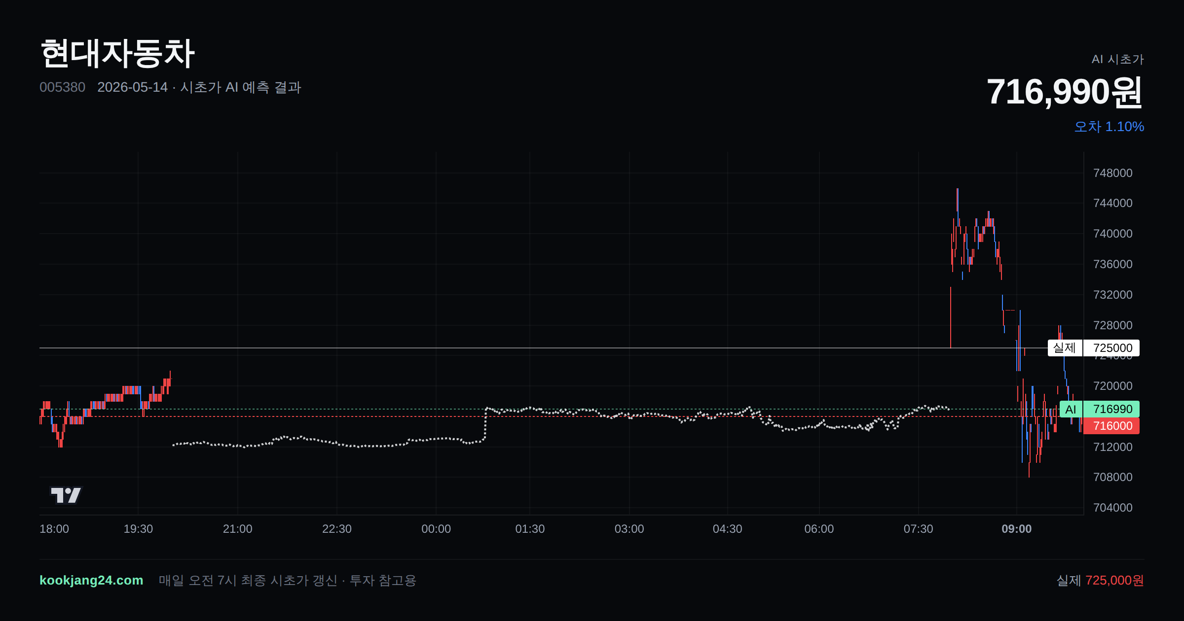 2026-05-14 현대자동차 시초가 AI 예측 차트: AI 716,990원 → 실제 725,000원 (오차 1.10%) — 전일 본장 마감, 프리장 AI 추정선, 당일 시초가 캔들 한 화면