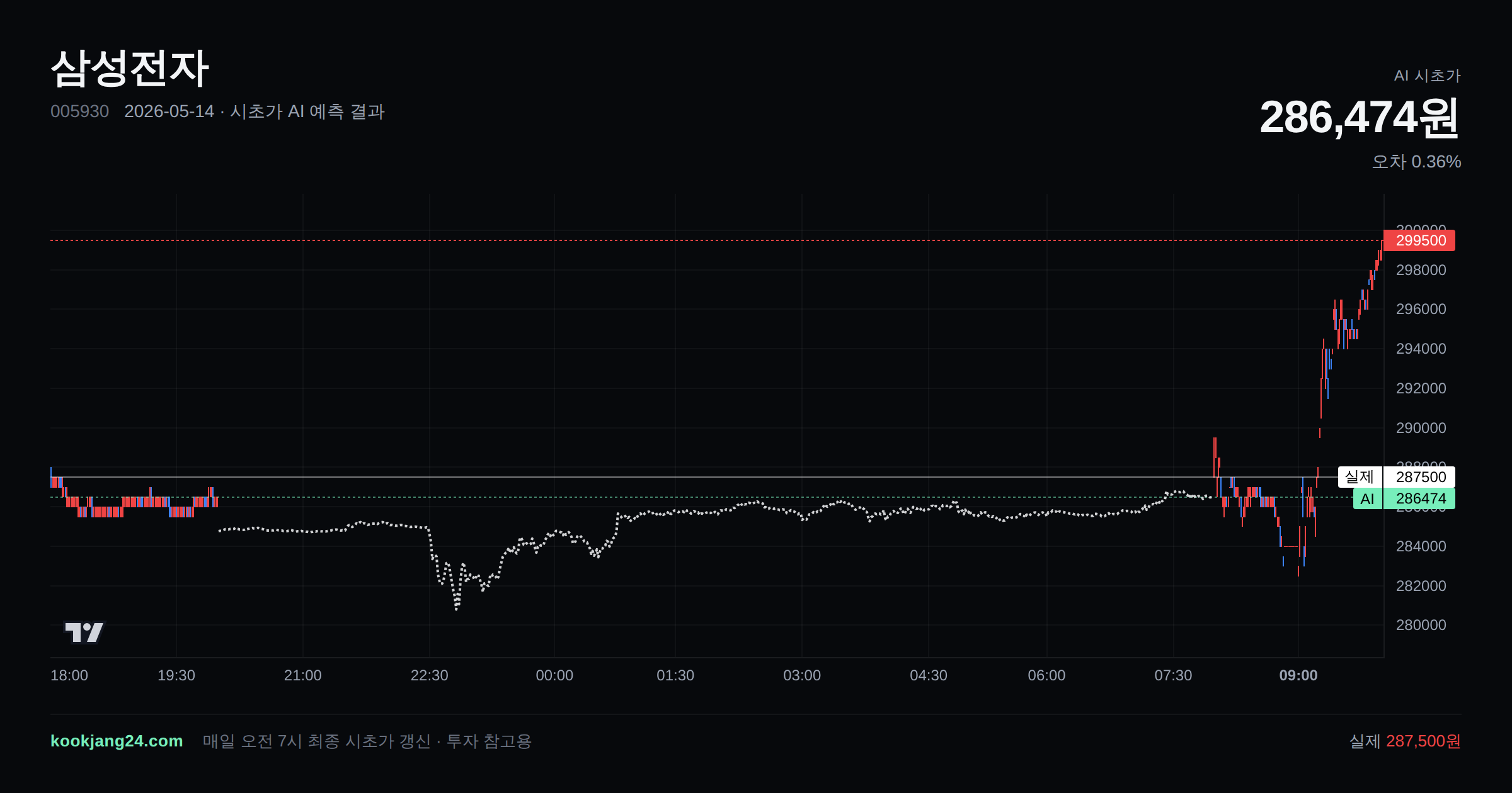 2026-05-14 삼성전자 시초가 AI 예측 차트: AI 286,474원 → 실제 287,500원 (오차 0.36%) — 전일 본장 마감, 프리장 AI 추정선, 당일 시초가 캔들 한 화면