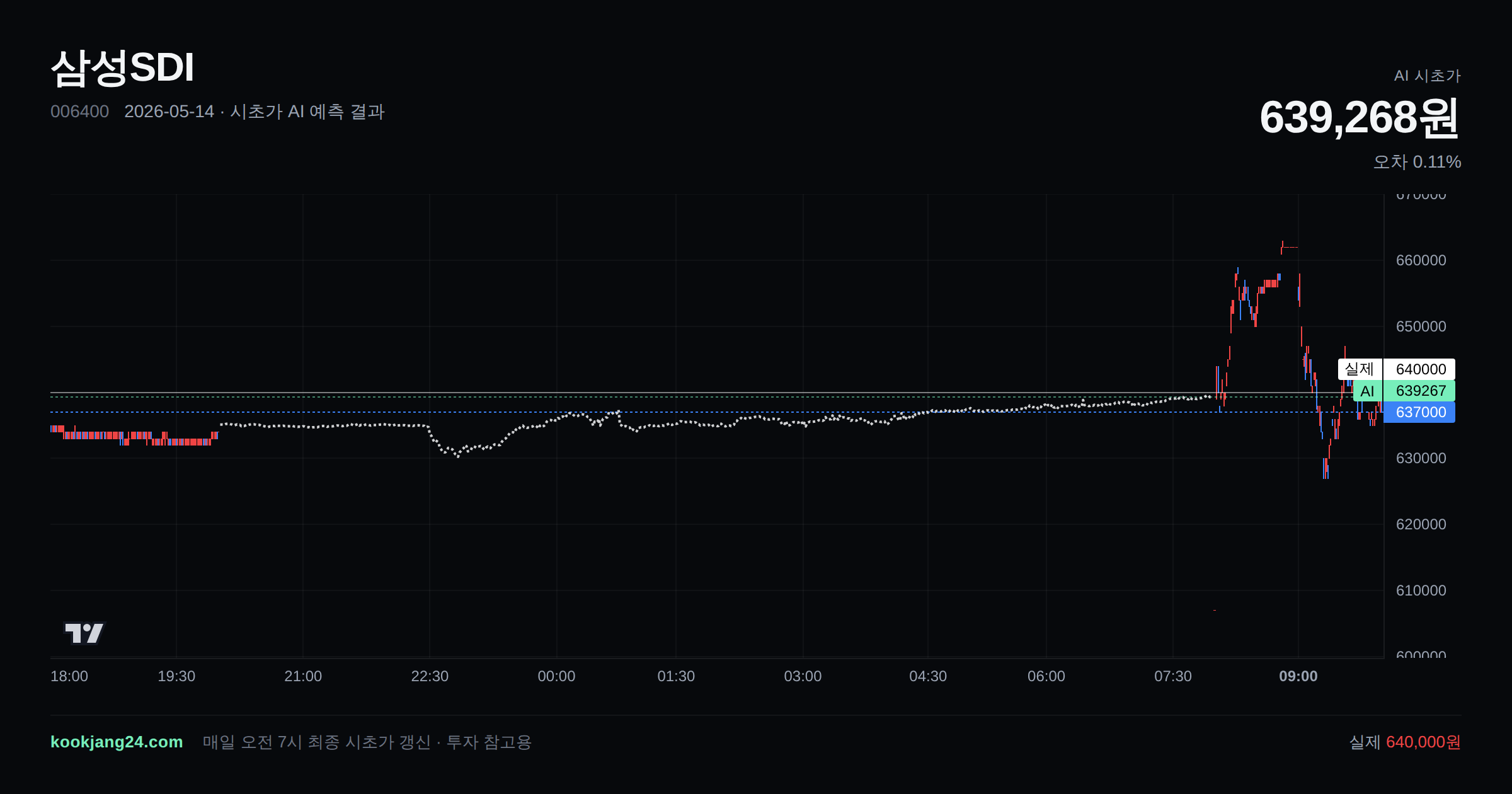 2026-05-14 삼성SDI 시초가 AI 예측 차트: AI 639,268원 → 실제 640,000원 (오차 0.11%) — 전일 본장 마감, 프리장 AI 추정선, 당일 시초가 캔들 한 화면
