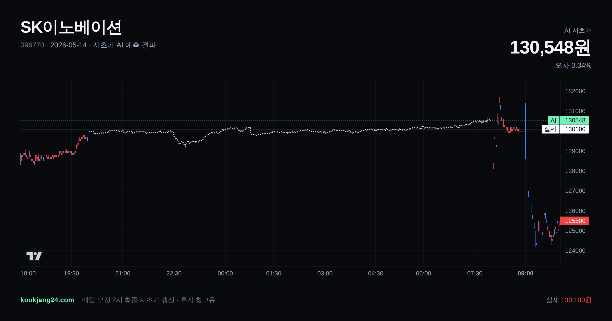 2026-05-14 SK이노베이션 시초가 AI 예측 차트: AI 130,548원 → 실제 130,100원 (오차 0.34%) — 전일 본장 마감, 프리장 AI 추정선, 당일 시초가 캔들 한 화면