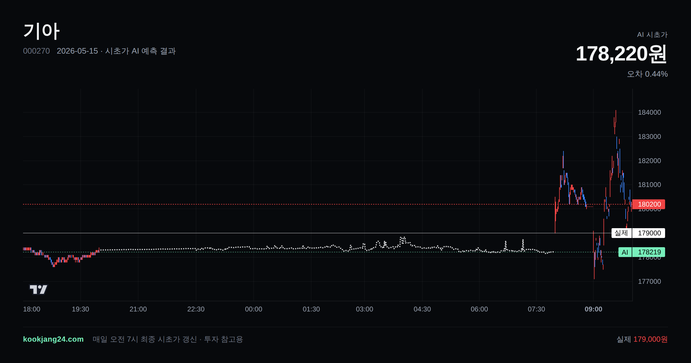 2026-05-15 기아 시초가 AI 예측 차트: AI 178,220원 → 실제 179,000원 (오차 0.44%) — 전일 본장 마감, 프리장 AI 추정선, 당일 시초가 캔들 한 화면