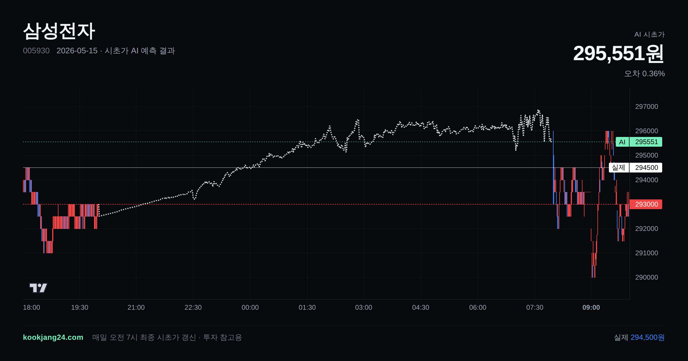 2026-05-15 삼성전자 시초가 AI 예측 차트: AI 295,551원 → 실제 294,500원 (오차 0.36%) — 전일 본장 마감, 프리장 AI 추정선, 당일 시초가 캔들 한 화면