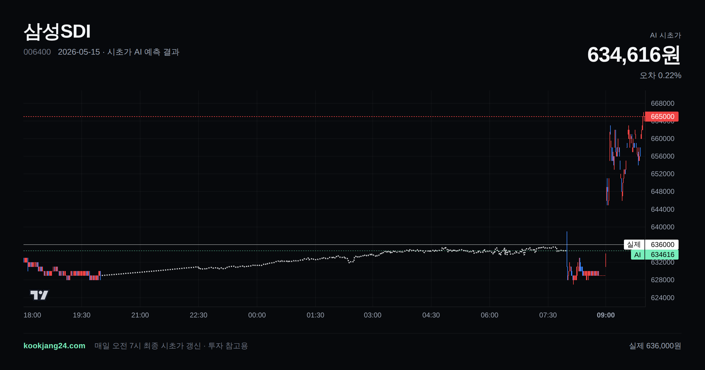 2026-05-15 삼성SDI 시초가 AI 예측 차트: AI 634,616원 → 실제 636,000원 (오차 0.22%) — 전일 본장 마감, 프리장 AI 추정선, 당일 시초가 캔들 한 화면