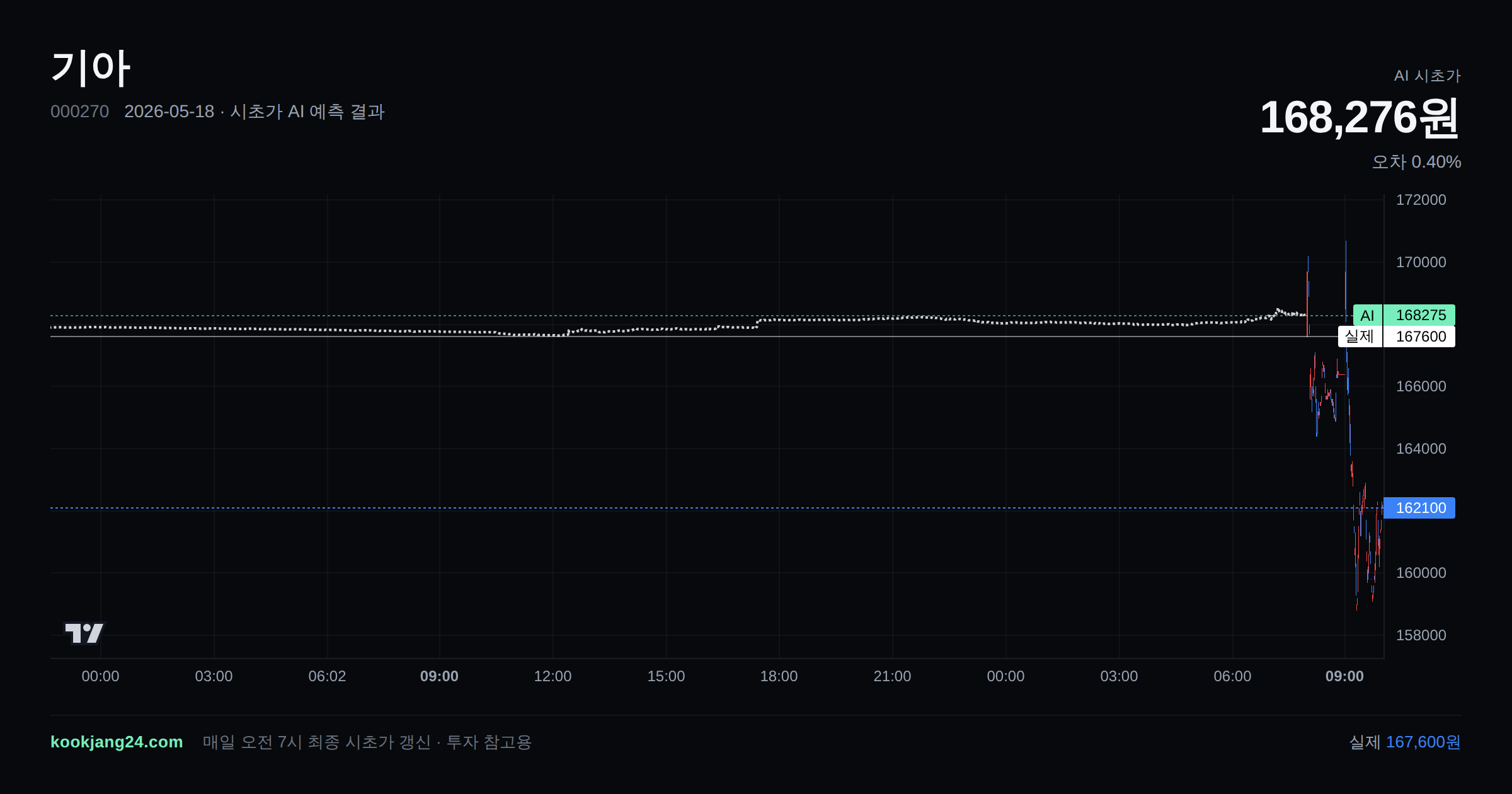2026-05-18 기아 시초가 AI 예측 차트: AI 168,276원 → 실제 167,600원 (오차 0.40%) — 전일 본장 마감, 프리장 AI 추정선, 당일 시초가 캔들 한 화면