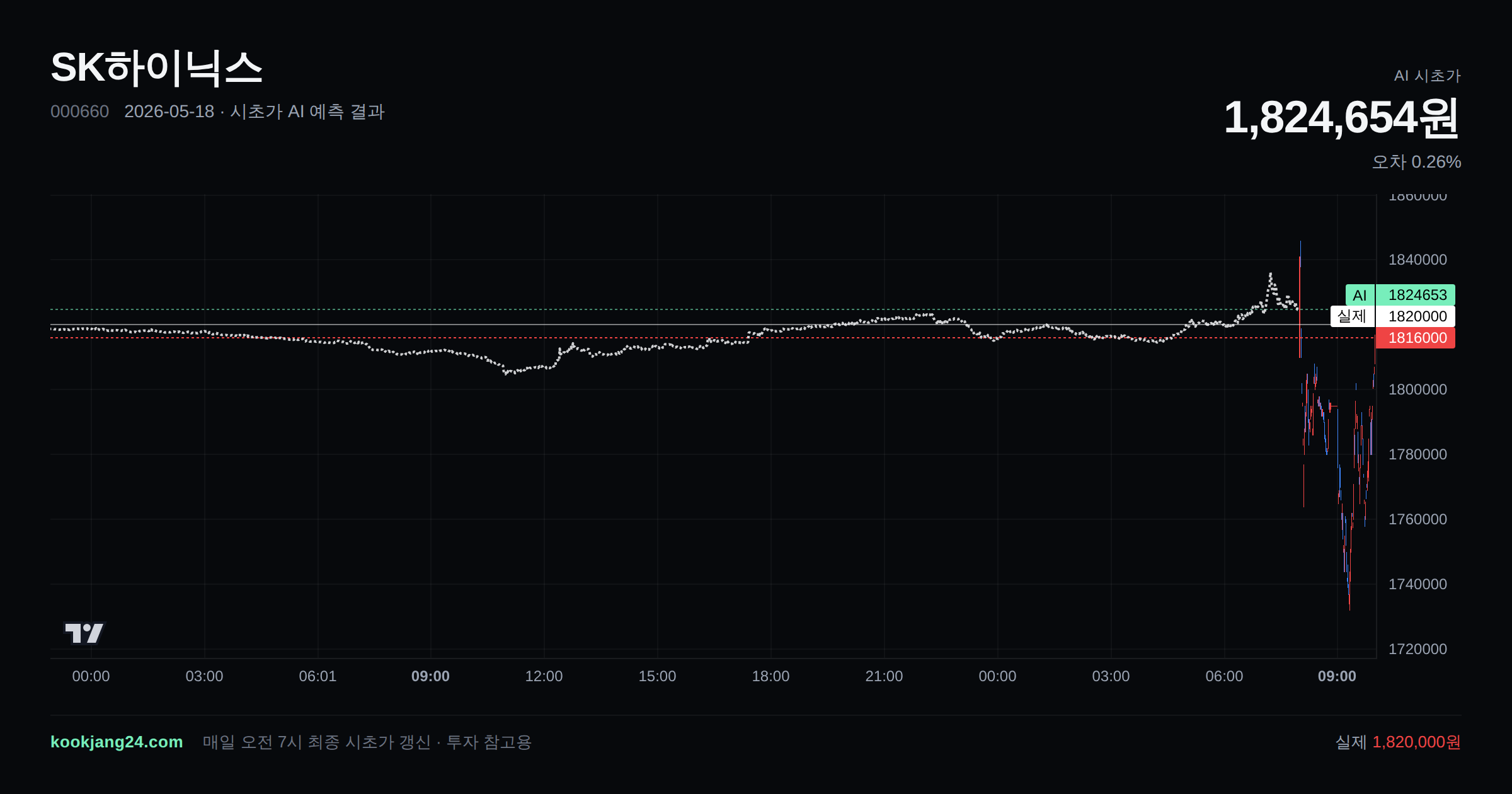 2026-05-18 SK하이닉스 시초가 AI 예측 차트: AI 1,824,654원 → 실제 1,820,000원 (오차 0.26%) — 전일 본장 마감, 프리장 AI 추정선, 당일 시초가 캔들 한 화면