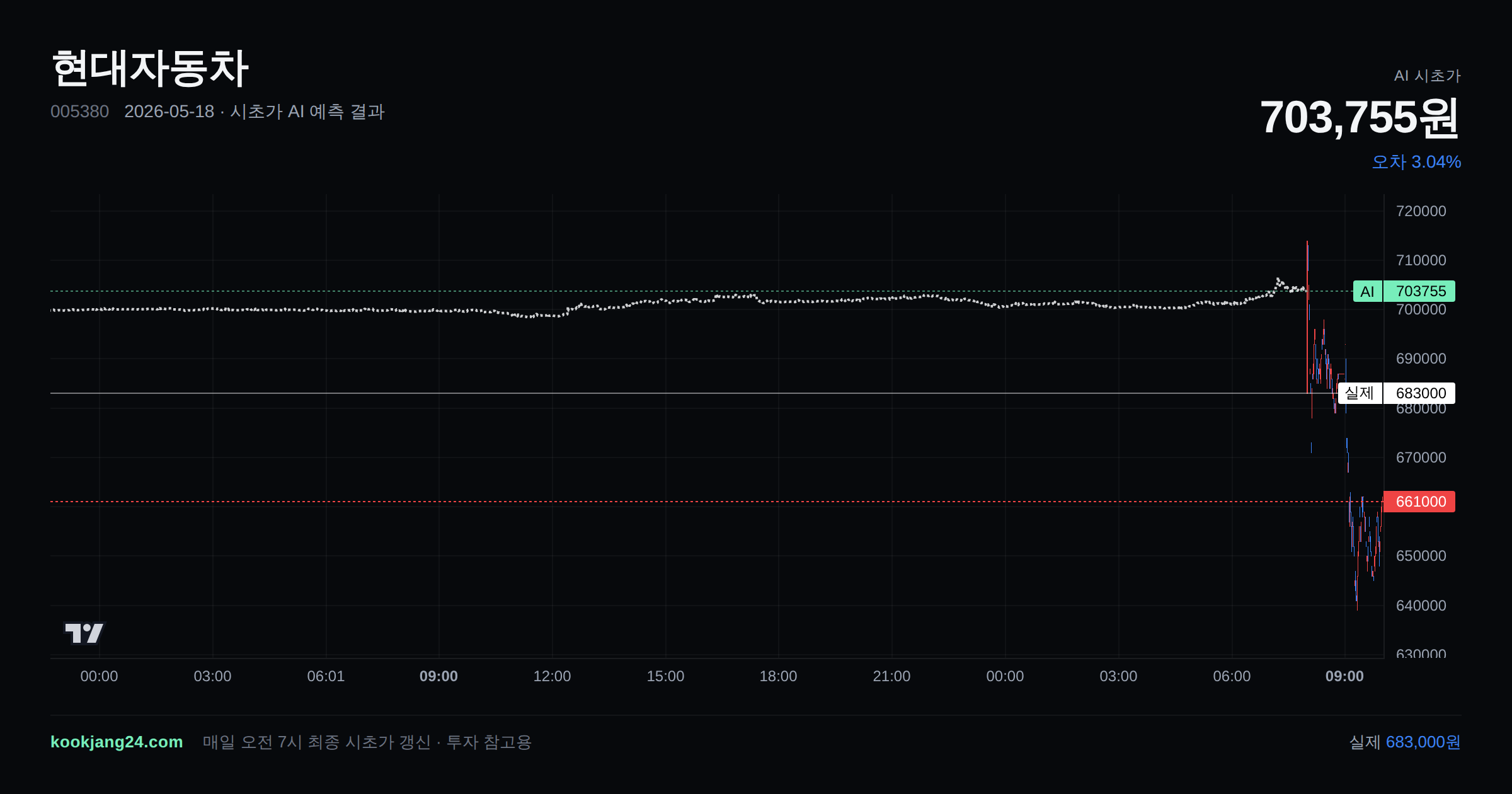 2026-05-18 현대자동차 시초가 AI 예측 차트: AI 703,755원 → 실제 683,000원 (오차 3.04%) — 전일 본장 마감, 프리장 AI 추정선, 당일 시초가 캔들 한 화면