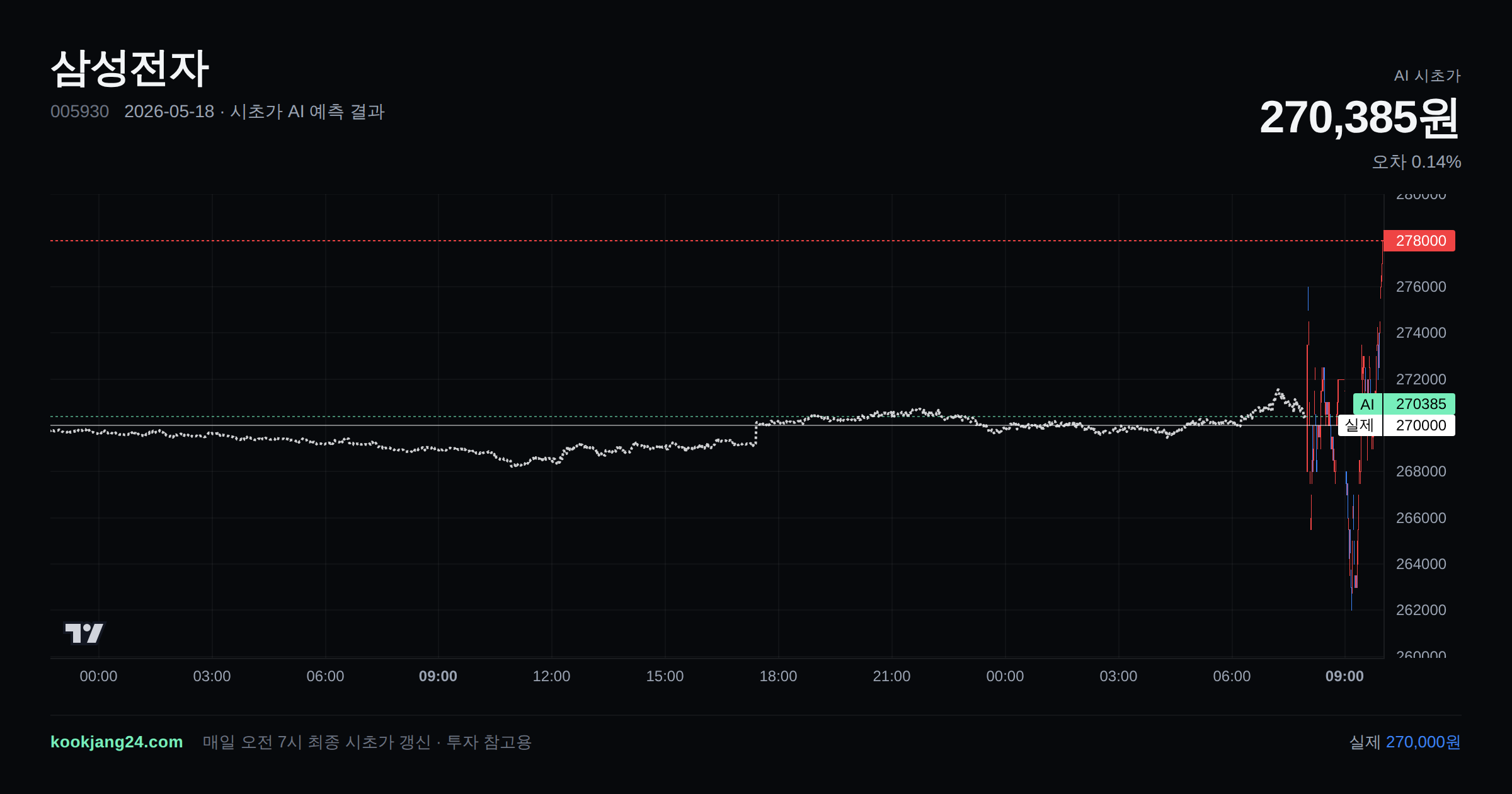 2026-05-18 삼성전자 시초가 AI 예측 차트: AI 270,385원 → 실제 270,000원 (오차 0.14%) — 전일 본장 마감, 프리장 AI 추정선, 당일 시초가 캔들 한 화면