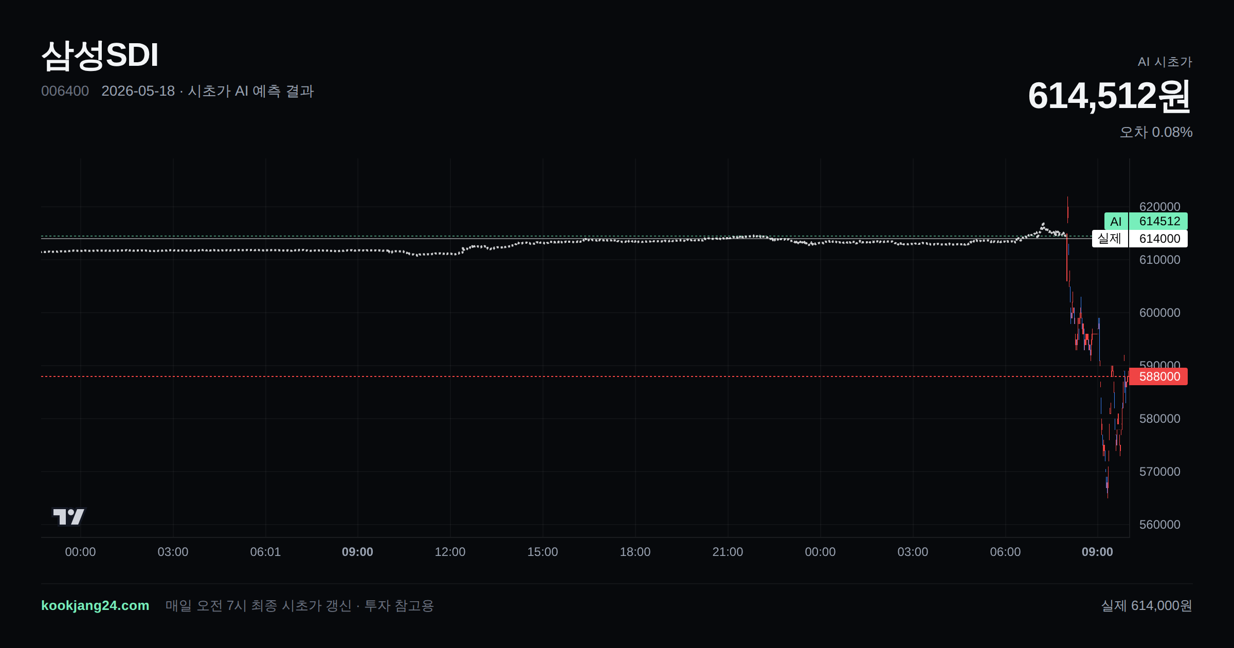 2026-05-18 삼성SDI 시초가 AI 예측 차트: AI 614,512원 → 실제 614,000원 (오차 0.08%) — 전일 본장 마감, 프리장 AI 추정선, 당일 시초가 캔들 한 화면