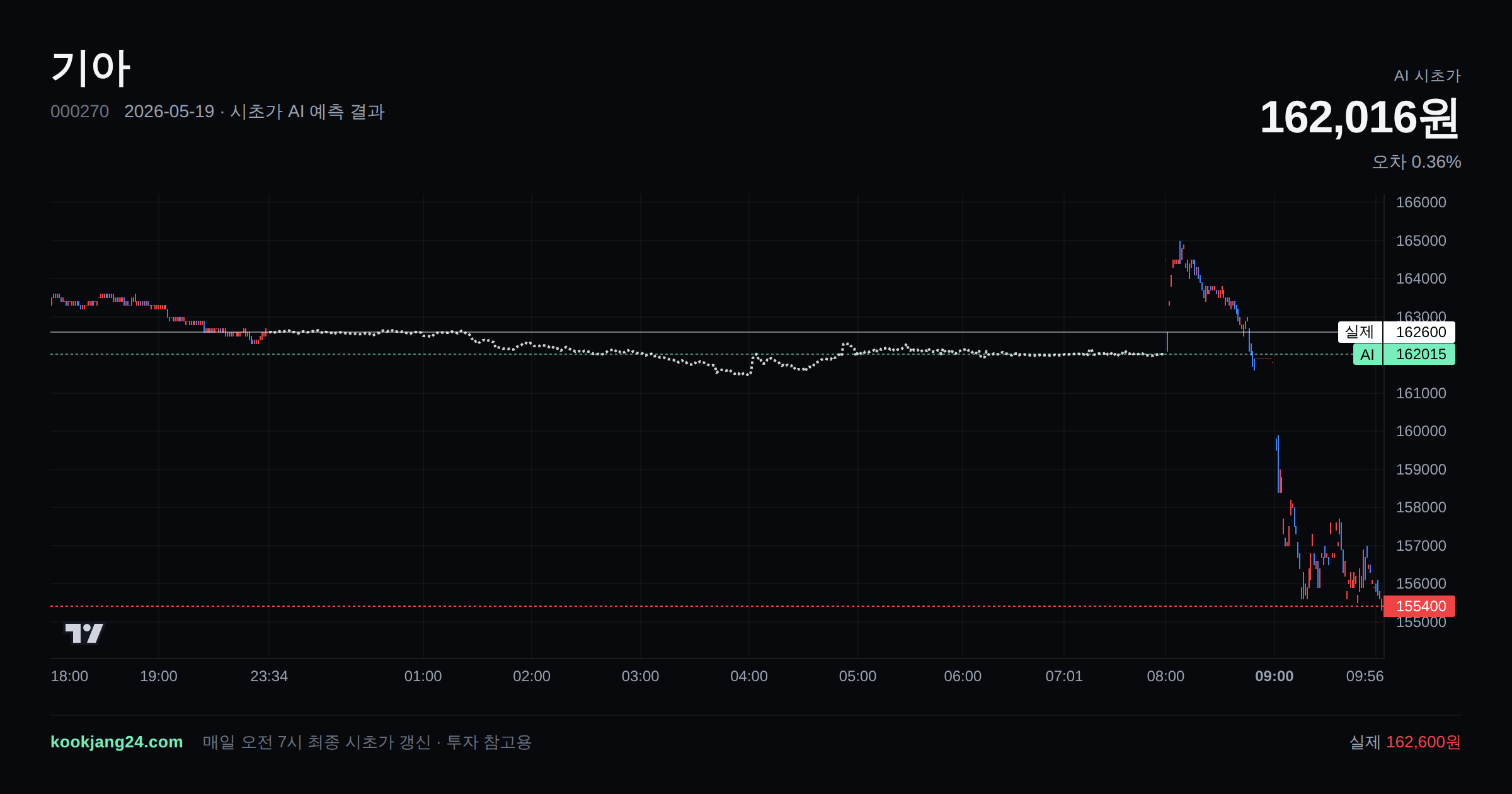 2026-05-19 기아 시초가 AI 예측 차트: AI 162,016원 → 실제 162,600원 (오차 0.36%) — 전일 본장 마감, 프리장 AI 추정선, 당일 시초가 캔들 한 화면