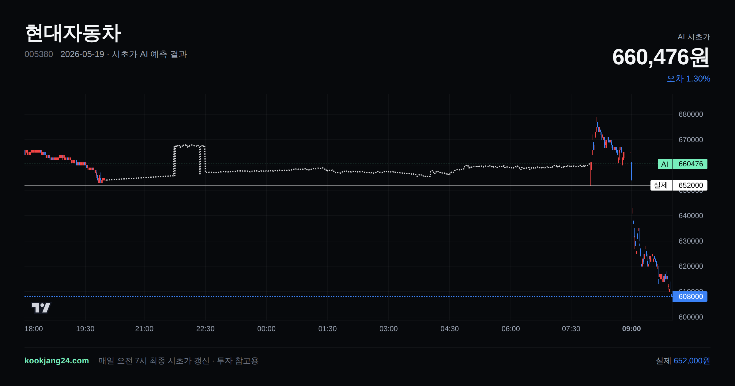 2026-05-19 현대자동차 시초가 AI 예측 차트: AI 660,476원 → 실제 652,000원 (오차 1.30%) — 전일 본장 마감, 프리장 AI 추정선, 당일 시초가 캔들 한 화면