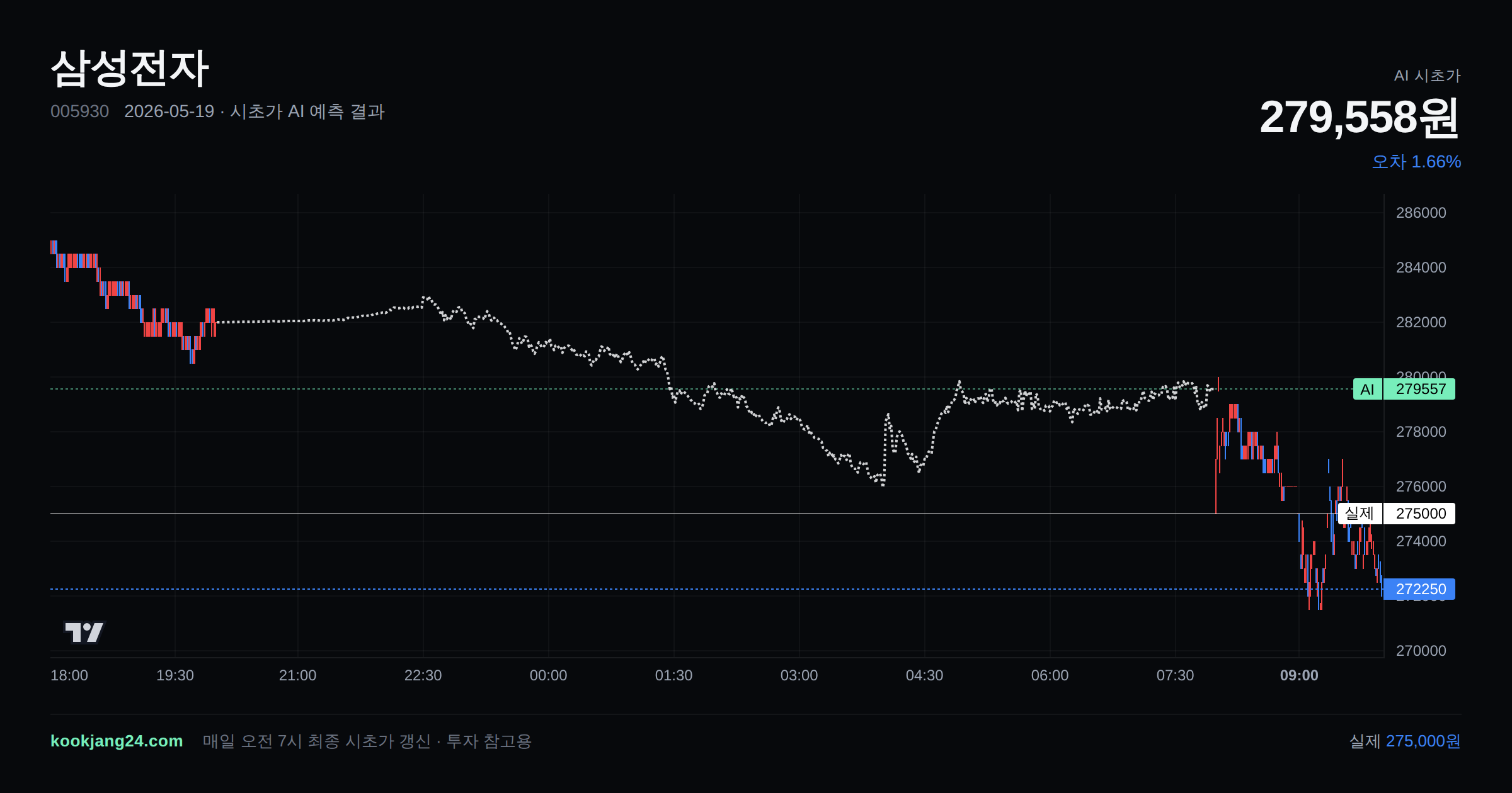 2026-05-19 삼성전자 시초가 AI 예측 차트: AI 279,558원 → 실제 275,000원 (오차 1.66%) — 전일 본장 마감, 프리장 AI 추정선, 당일 시초가 캔들 한 화면