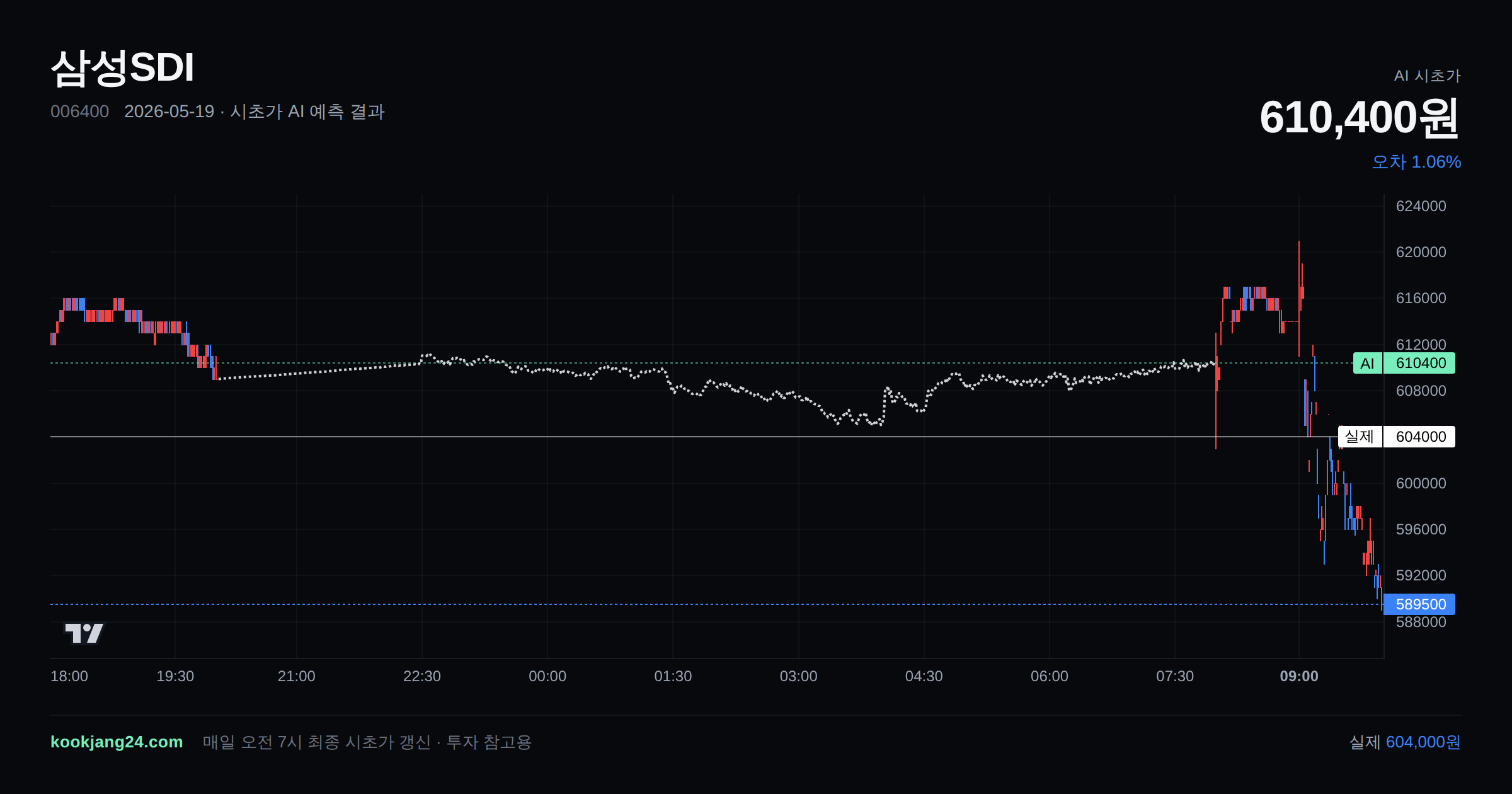 2026-05-19 삼성SDI 시초가 AI 예측 차트: AI 610,400원 → 실제 604,000원 (오차 1.06%) — 전일 본장 마감, 프리장 AI 추정선, 당일 시초가 캔들 한 화면