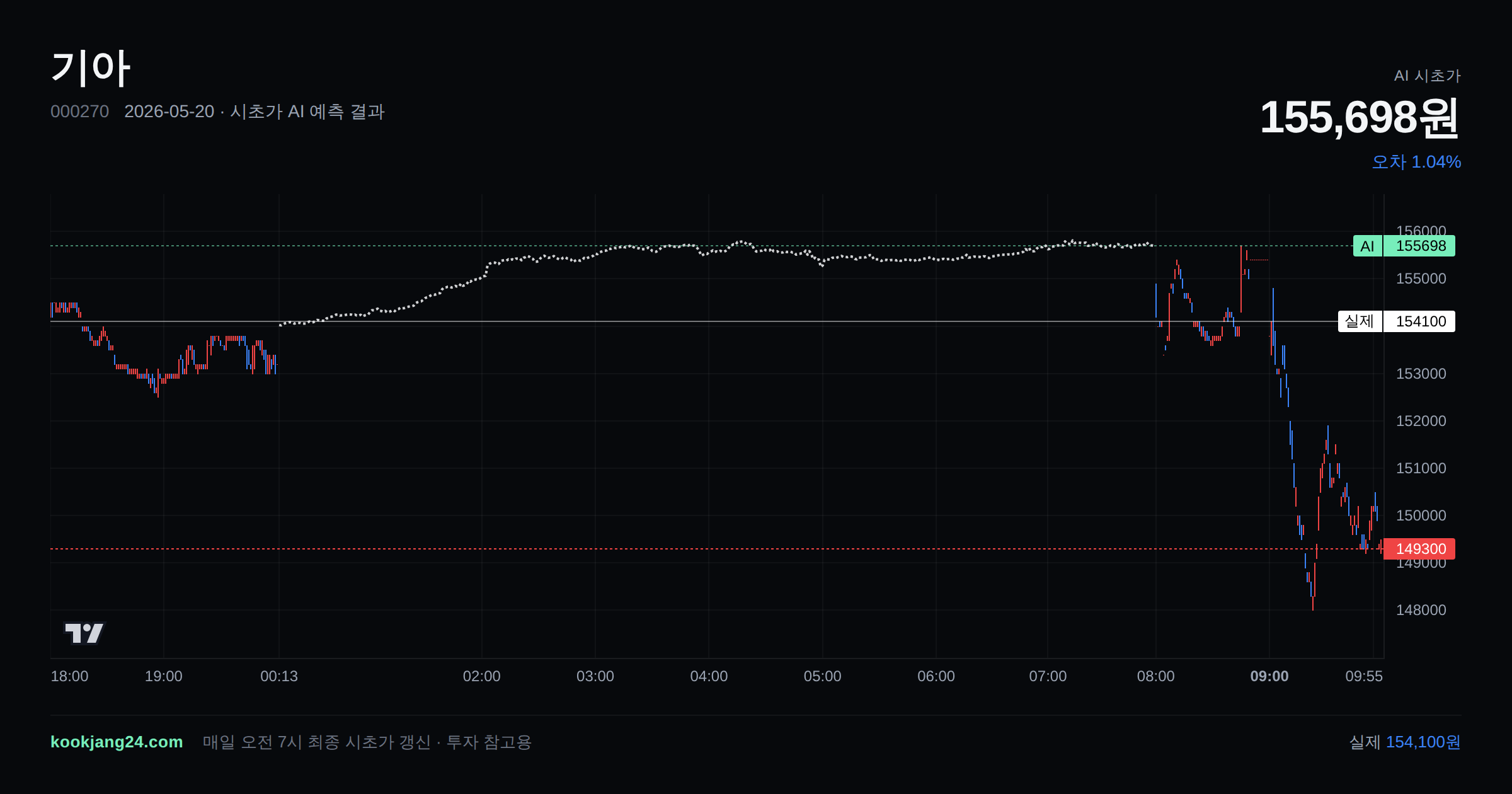 2026-05-20 기아 시초가 AI 예측 차트: AI 155,698원 → 실제 154,100원 (오차 1.04%) — 전일 본장 마감, 프리장 AI 추정선, 당일 시초가 캔들 한 화면
