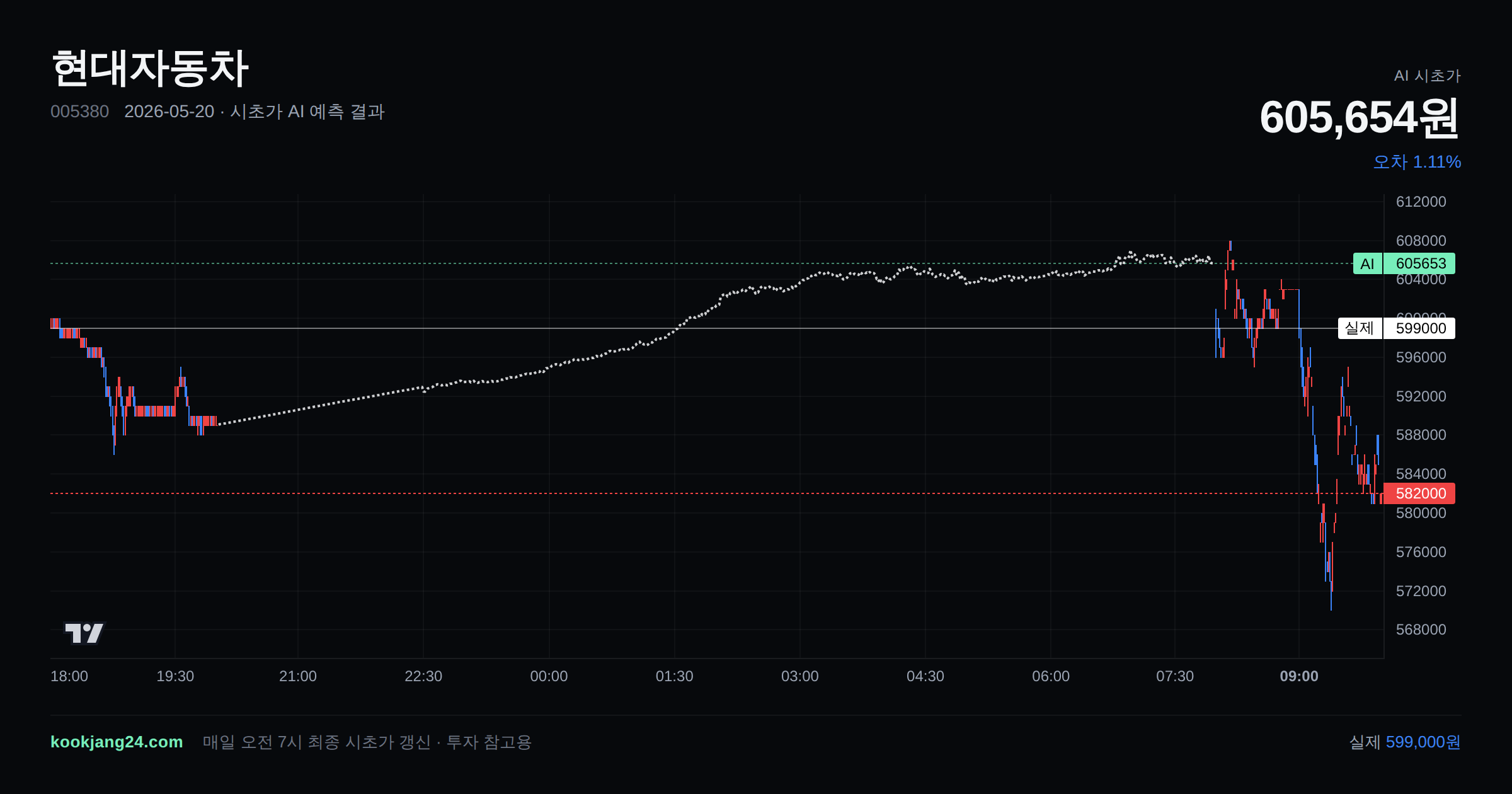 2026-05-20 현대자동차 시초가 AI 예측 차트: AI 605,654원 → 실제 599,000원 (오차 1.11%) — 전일 본장 마감, 프리장 AI 추정선, 당일 시초가 캔들 한 화면