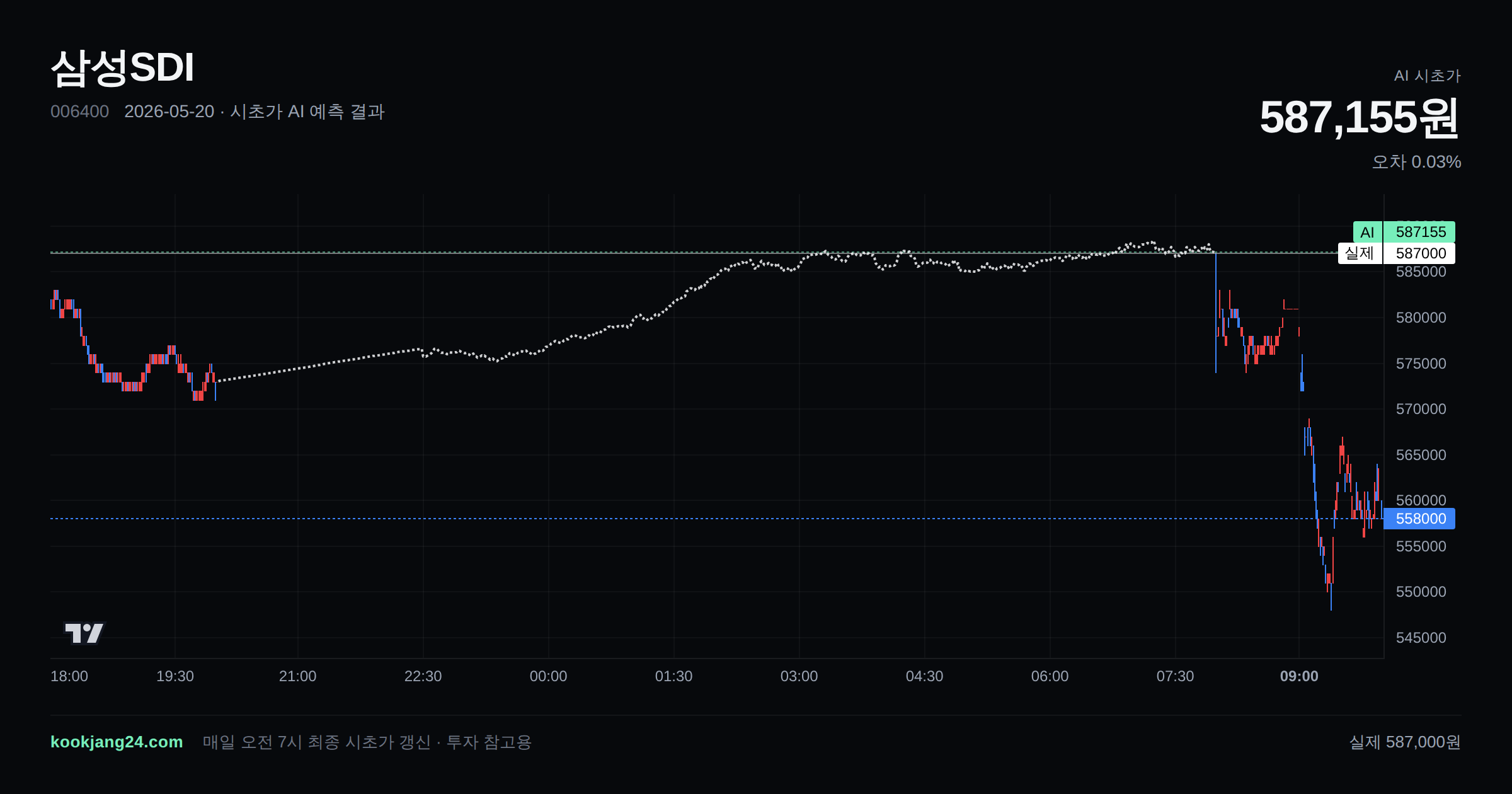2026-05-20 삼성SDI 시초가 AI 예측 차트: AI 587,155원 → 실제 587,000원 (오차 0.03%) — 전일 본장 마감, 프리장 AI 추정선, 당일 시초가 캔들 한 화면