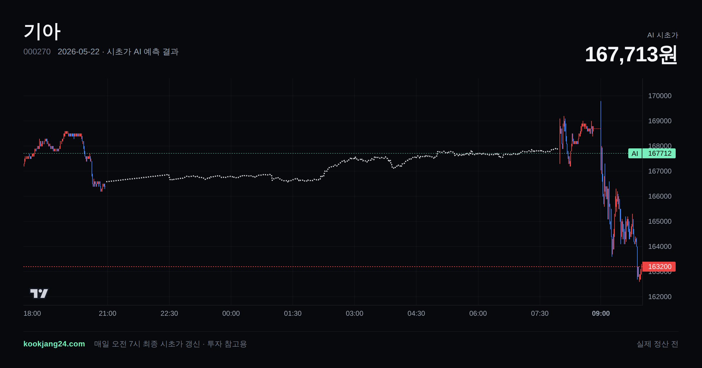 2026-05-22 기아 시초가 AI 예측 차트: AI 167,883원 → 실제 167,300원 (오차 0.35%) — 전일 본장 마감, 프리장 AI 추정선, 당일 시초가 캔들 한 화면