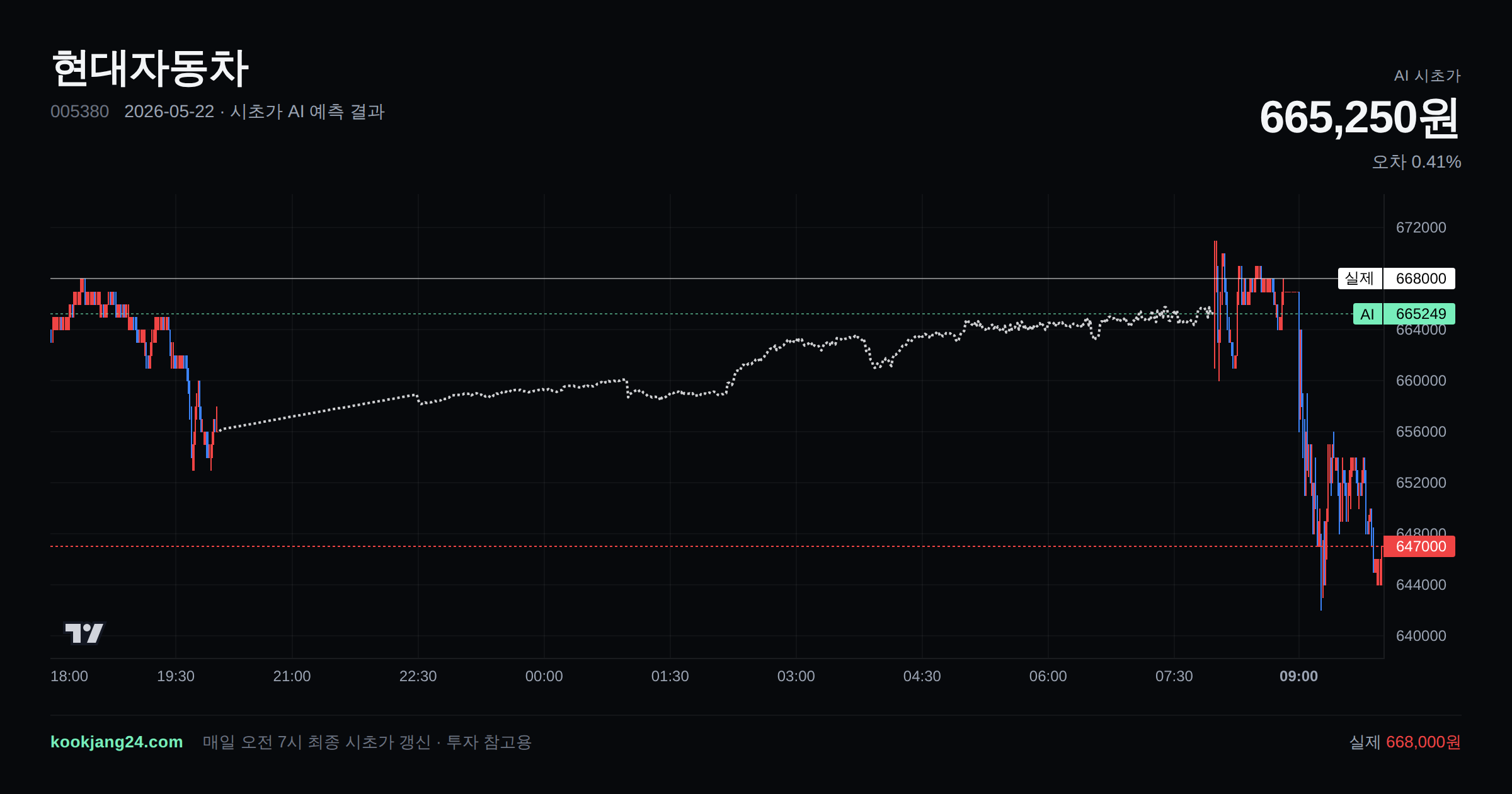 2026-05-22 현대자동차 시초가 AI 예측 차트: AI 665,250원 → 실제 668,000원 (오차 0.41%) — 전일 본장 마감, 프리장 AI 추정선, 당일 시초가 캔들 한 화면