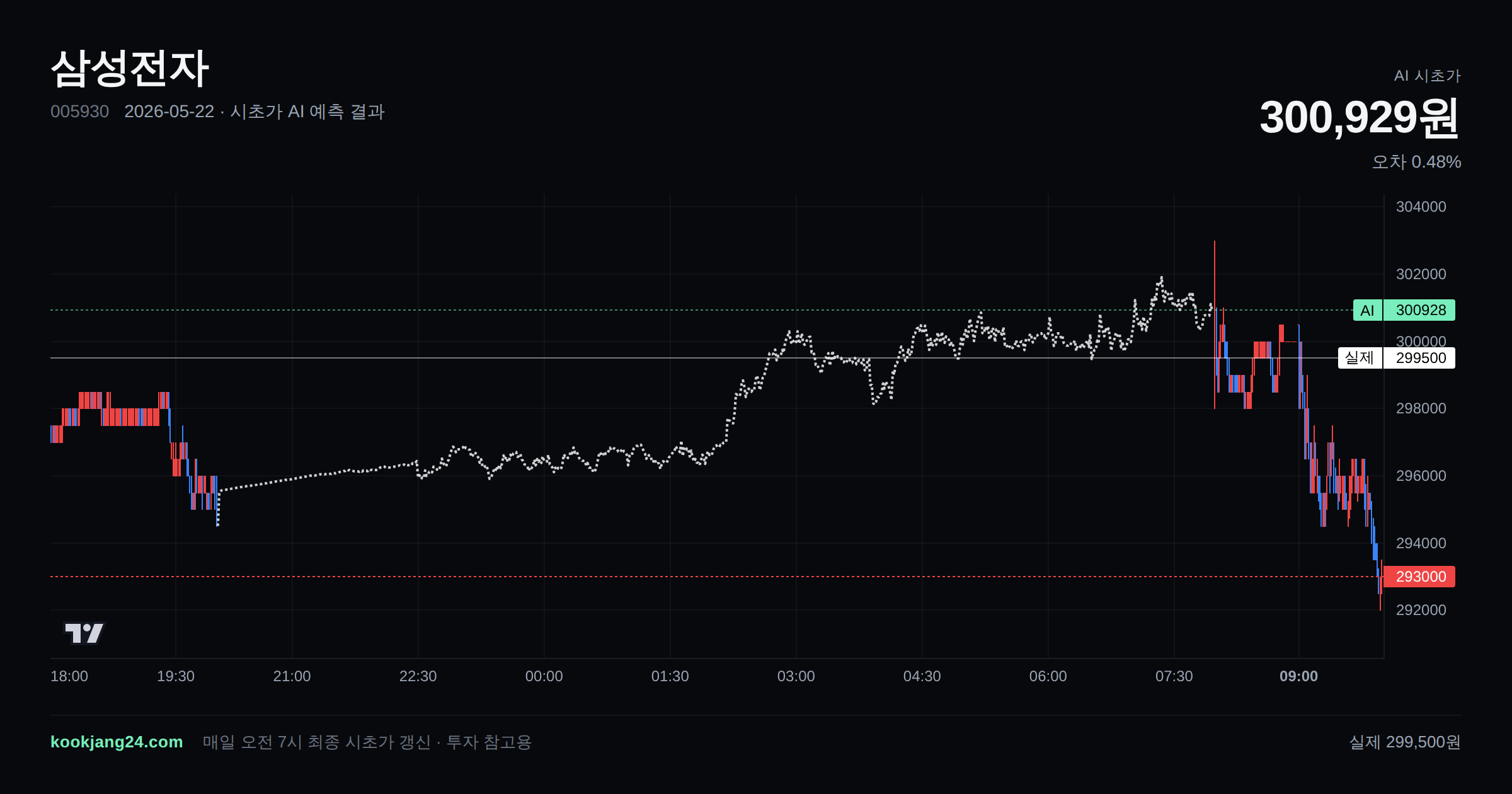 2026-05-22 삼성전자 시초가 AI 예측 차트: AI 300,929원 → 실제 299,500원 (오차 0.48%) — 전일 본장 마감, 프리장 AI 추정선, 당일 시초가 캔들 한 화면