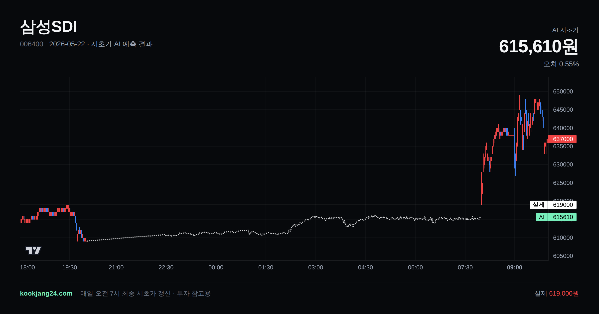 2026-05-22 삼성SDI 시초가 AI 예측 차트: AI 615,610원 → 실제 619,000원 (오차 0.55%) — 전일 본장 마감, 프리장 AI 추정선, 당일 시초가 캔들 한 화면