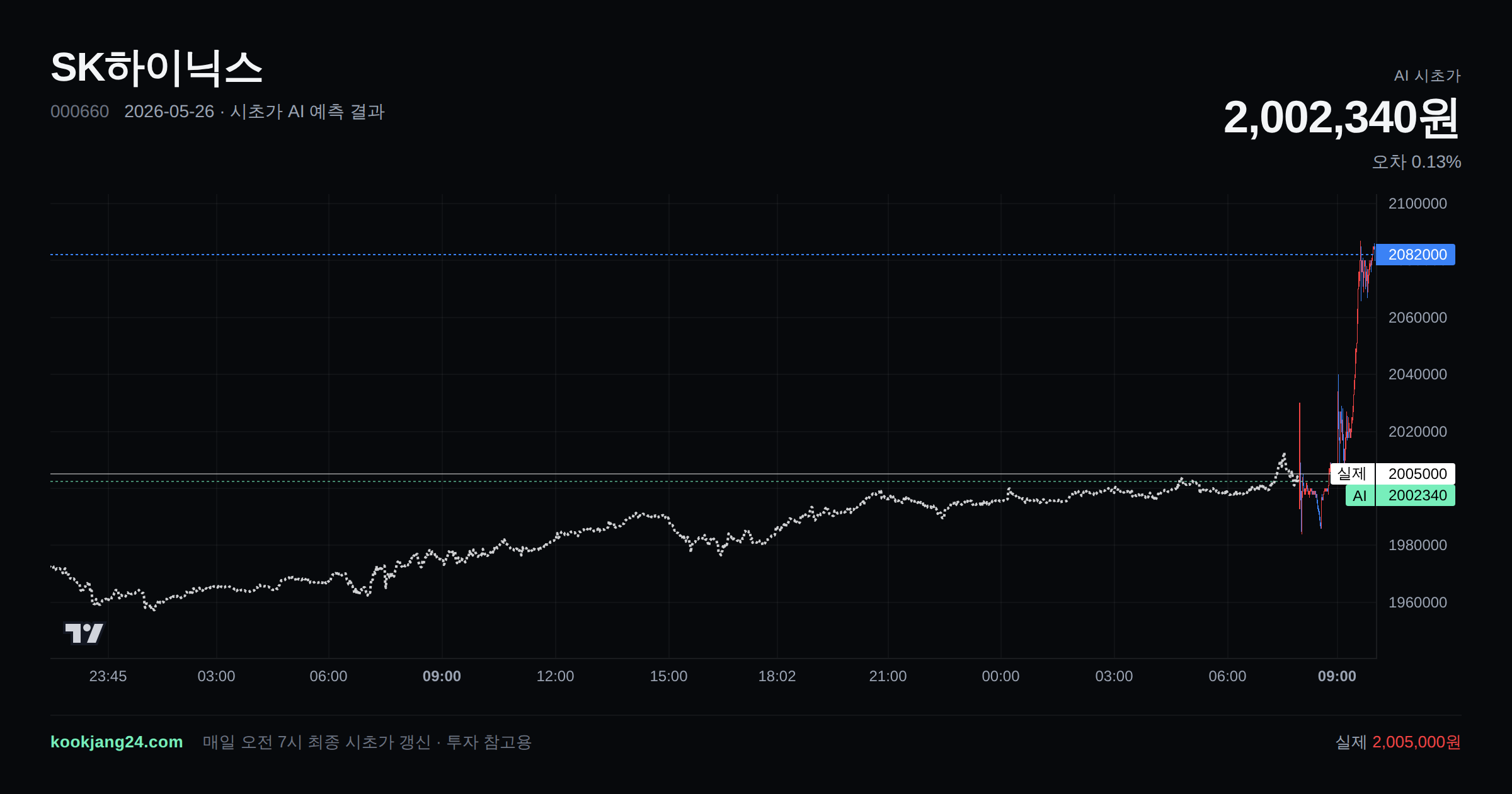 2026-05-26 SK하이닉스 시초가 AI 예측 차트: AI 2,002,340원 → 실제 2,005,000원 (오차 0.13%) — 전일 본장 마감, 프리장 AI 추정선, 당일 시초가 캔들 한 화면