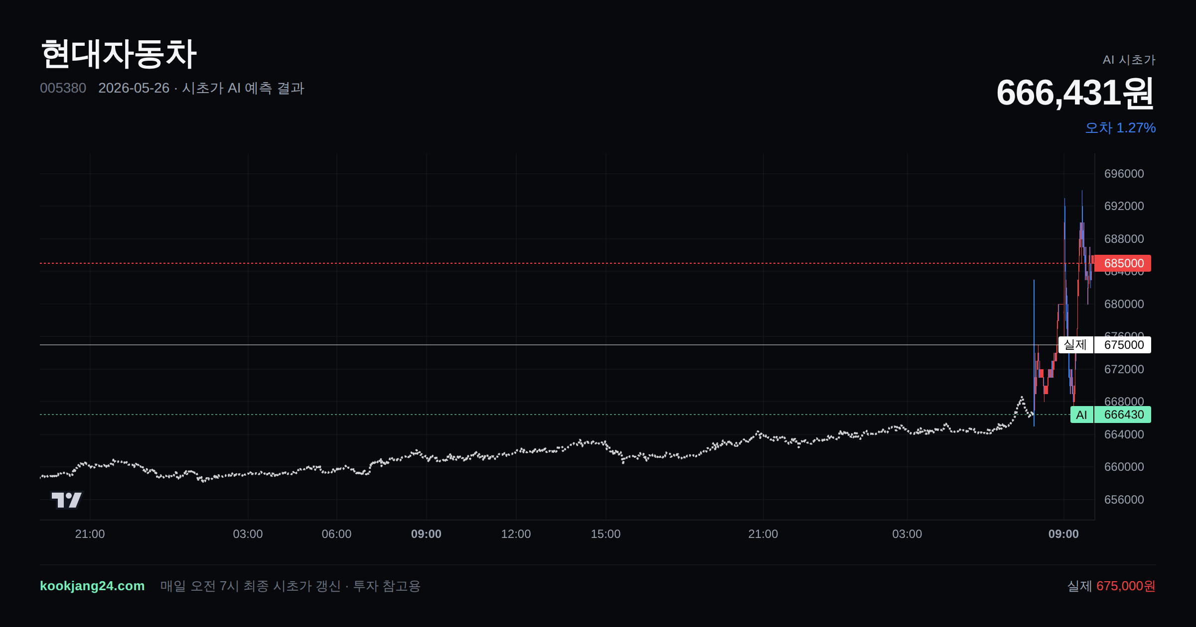 2026-05-26 현대자동차 시초가 AI 예측 차트: AI 666,431원 → 실제 675,000원 (오차 1.27%) — 전일 본장 마감, 프리장 AI 추정선, 당일 시초가 캔들 한 화면