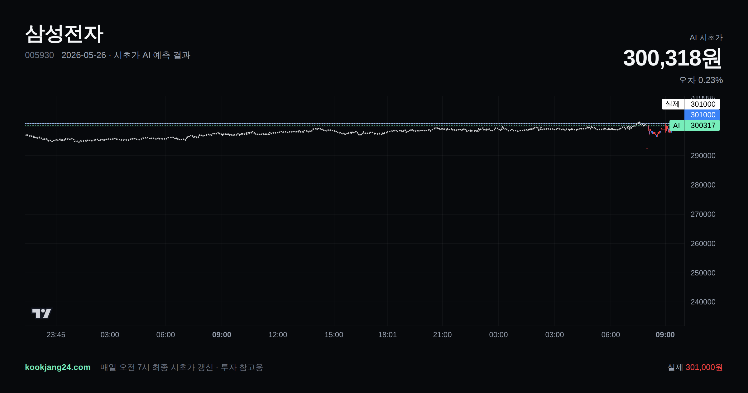 2026-05-26 삼성전자 시초가 AI 예측 차트: AI 300,318원 → 실제 301,000원 (오차 0.23%) — 전일 본장 마감, 프리장 AI 추정선, 당일 시초가 캔들 한 화면