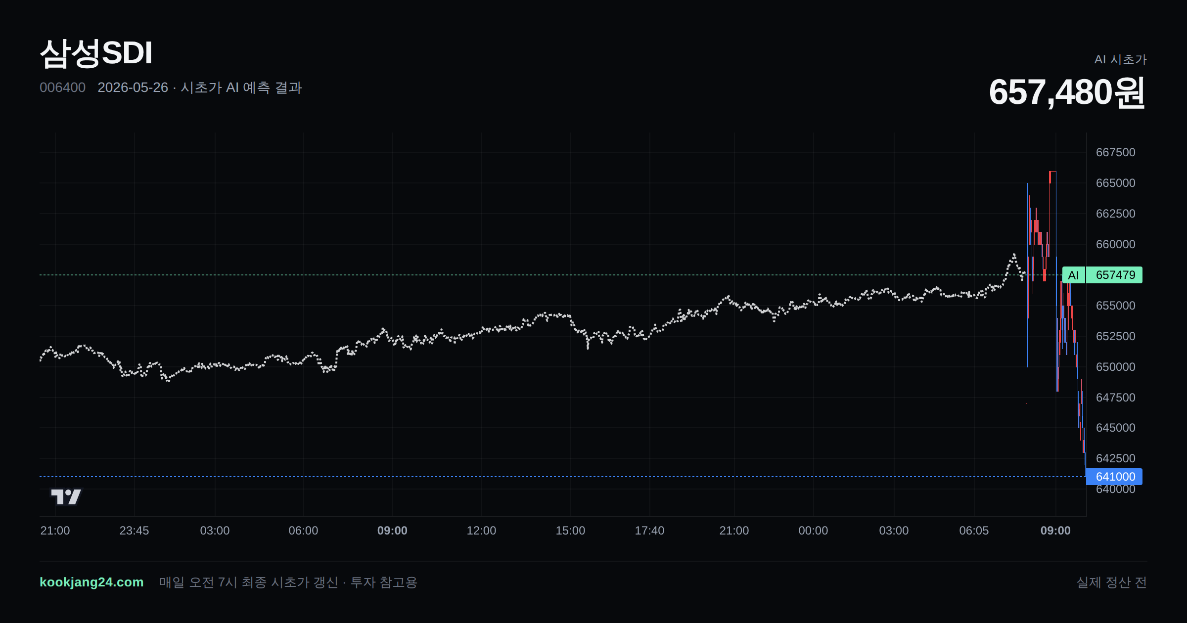 2026-05-26 삼성SDI 시초가 AI 예측 차트: AI 657,480원 → 실제 정산 전 (오차 —) — 전일 본장 마감, 프리장 AI 추정선, 당일 시초가 캔들 한 화면