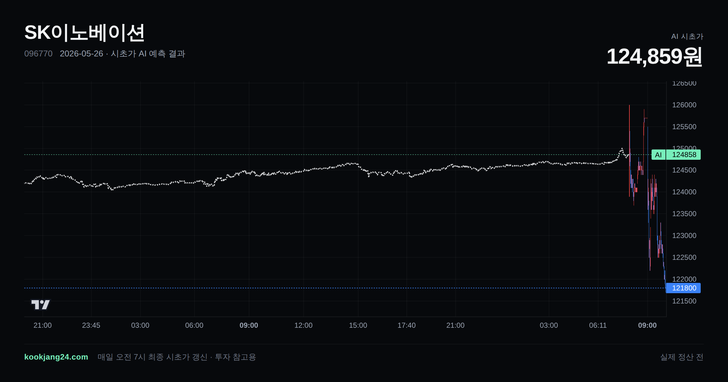 2026-05-26 SK이노베이션 시초가 AI 예측 차트: AI 124,859원 → 실제 정산 전 (오차 —) — 전일 본장 마감, 프리장 AI 추정선, 당일 시초가 캔들 한 화면