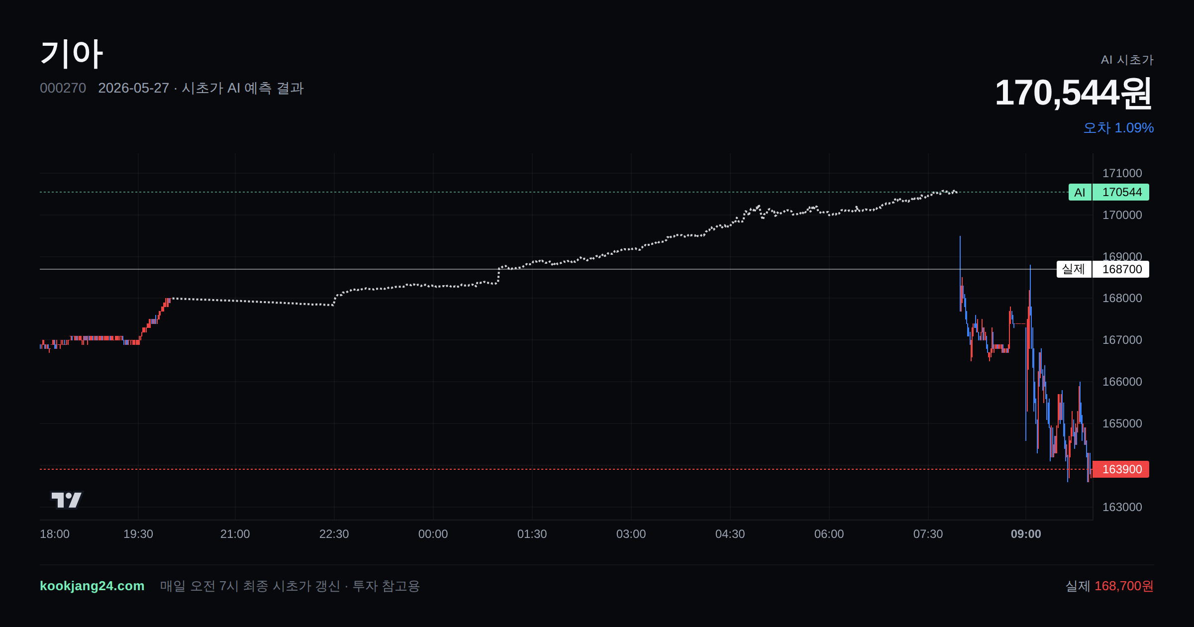 2026-05-27 기아 시초가 AI 예측 차트: AI 170,544원 → 실제 168,700원 (오차 1.09%) — 전일 본장 마감, 프리장 AI 추정선, 당일 시초가 캔들 한 화면