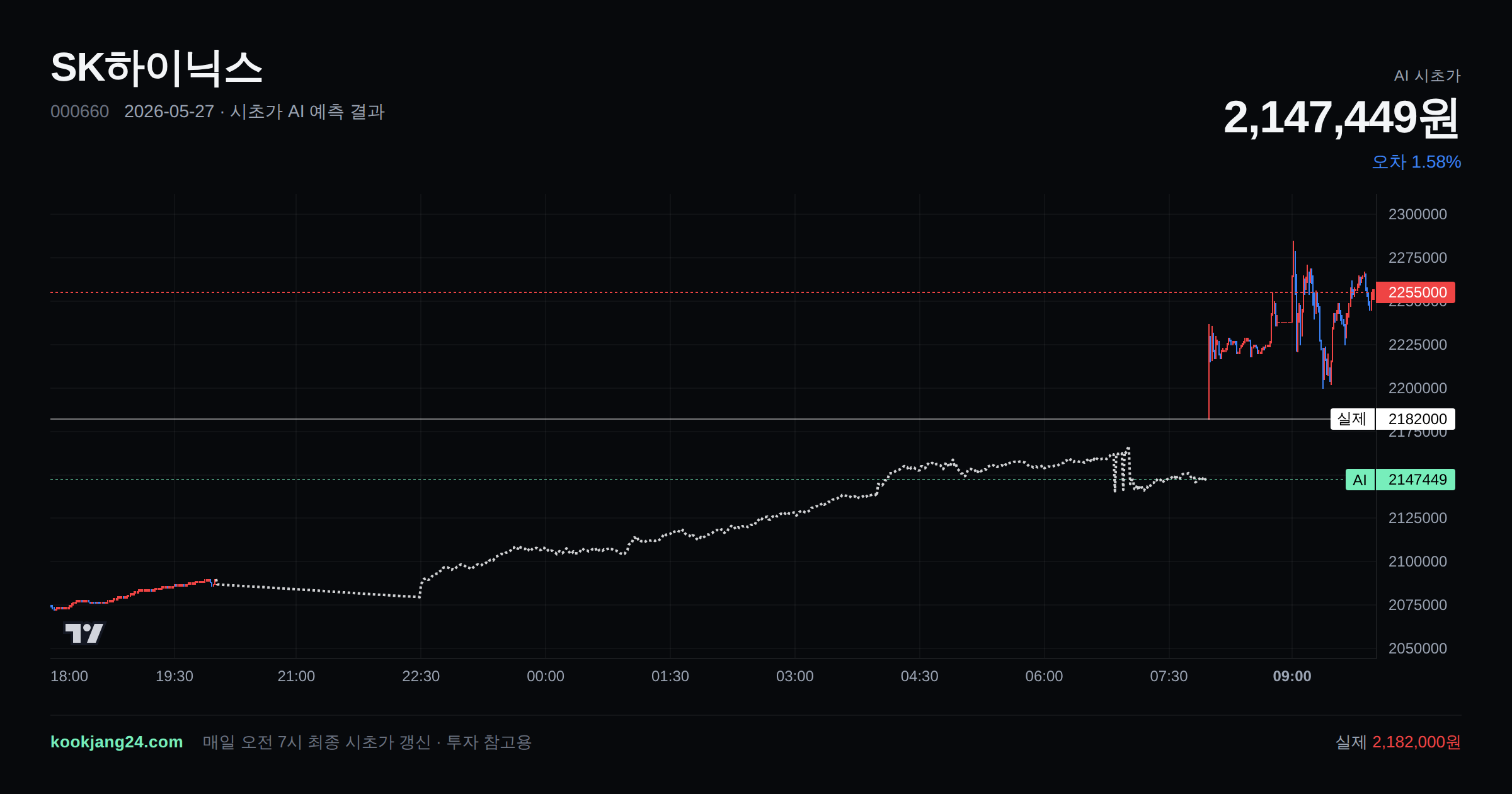 2026-05-27 SK하이닉스 시초가 AI 예측 차트: AI 2,147,449원 → 실제 2,182,000원 (오차 1.58%) — 전일 본장 마감, 프리장 AI 추정선, 당일 시초가 캔들 한 화면
