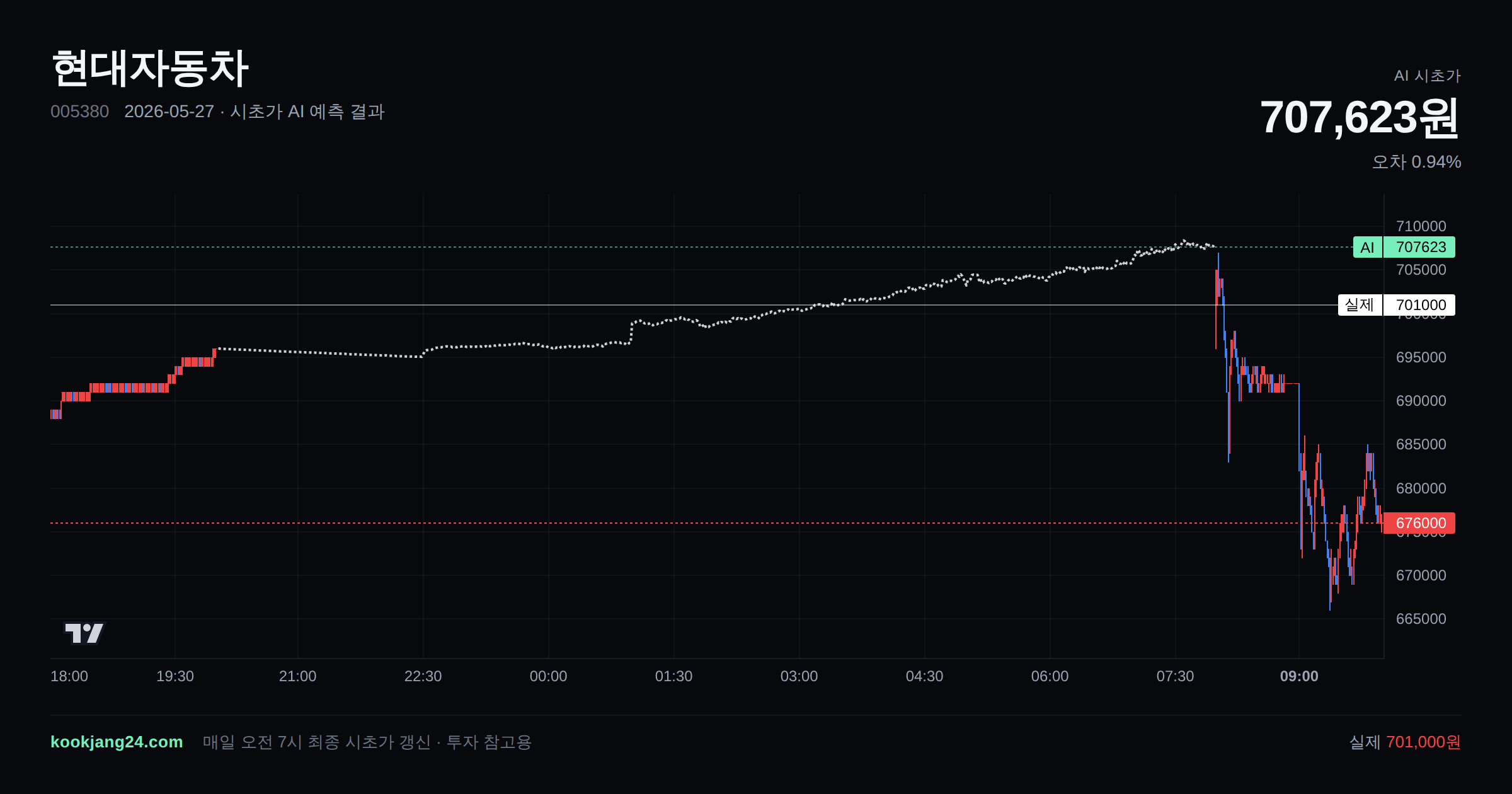 2026-05-27 현대자동차 시초가 AI 예측 차트: AI 707,623원 → 실제 701,000원 (오차 0.94%) — 전일 본장 마감, 프리장 AI 추정선, 당일 시초가 캔들 한 화면