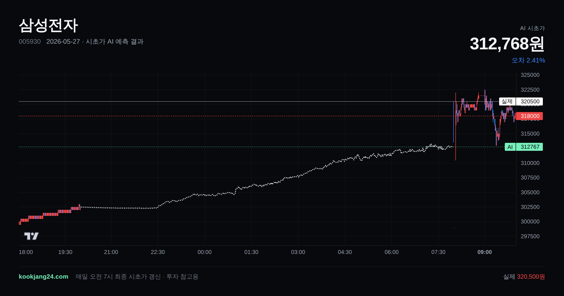 2026-05-27 삼성전자 시초가 AI 예측 차트: AI 312,768원 → 실제 320,500원 (오차 2.41%) — 전일 본장 마감, 프리장 AI 추정선, 당일 시초가 캔들 한 화면