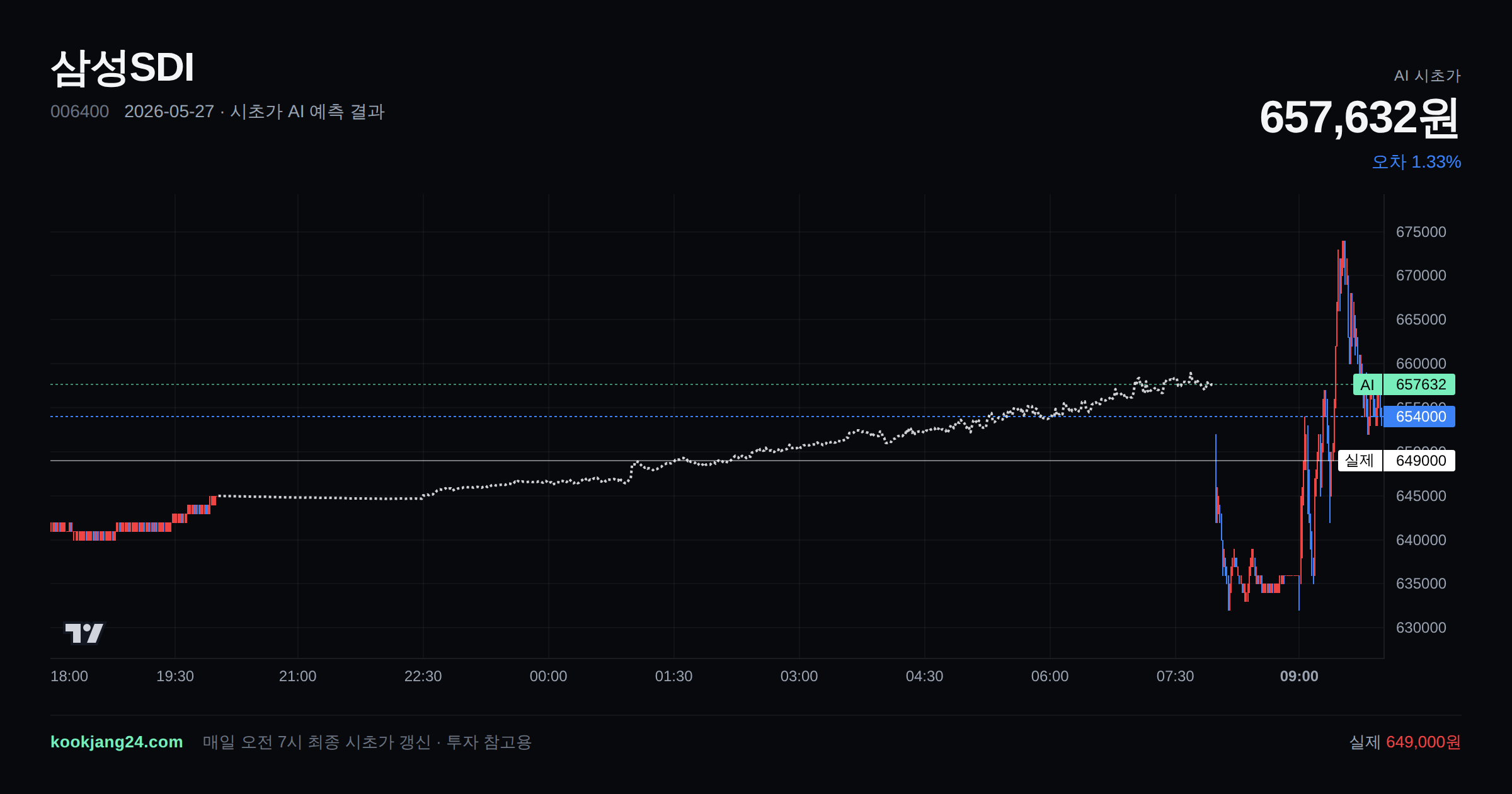 2026-05-27 삼성SDI 시초가 AI 예측 차트: AI 657,632원 → 실제 649,000원 (오차 1.33%) — 전일 본장 마감, 프리장 AI 추정선, 당일 시초가 캔들 한 화면