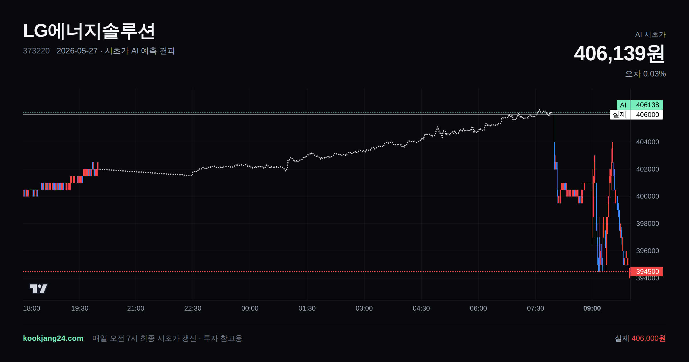 2026-05-27 LG에너지솔루션 시초가 AI 예측 차트: AI 406,139원 → 실제 406,000원 (오차 0.03%) — 전일 본장 마감, 프리장 AI 추정선, 당일 시초가 캔들 한 화면