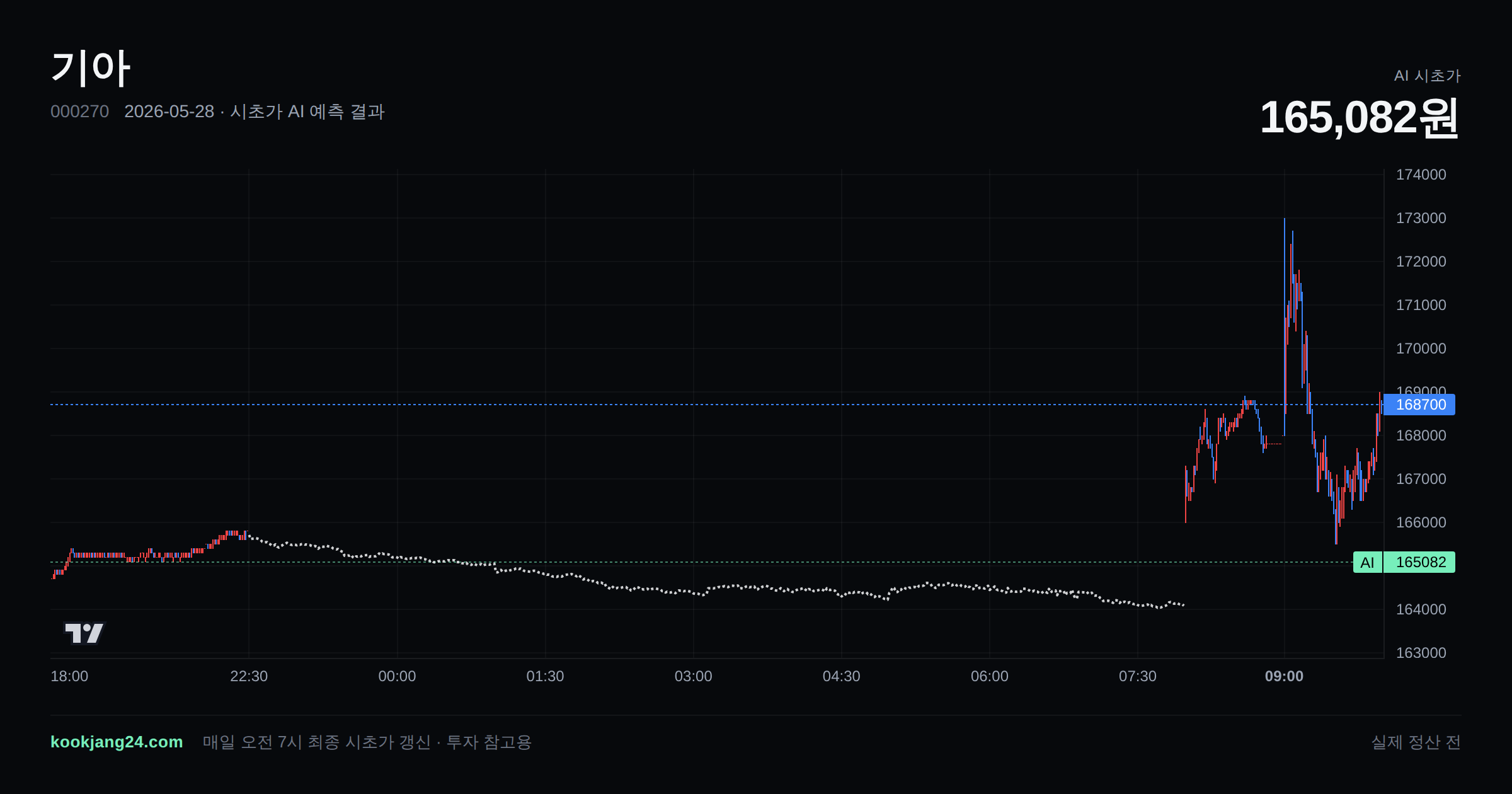 2026-05-28 기아 시초가 AI 예측 차트: AI 164,077원 → 실제 166,000원 (오차 1.16%) — 전일 본장 마감, 프리장 AI 추정선, 당일 시초가 캔들 한 화면
