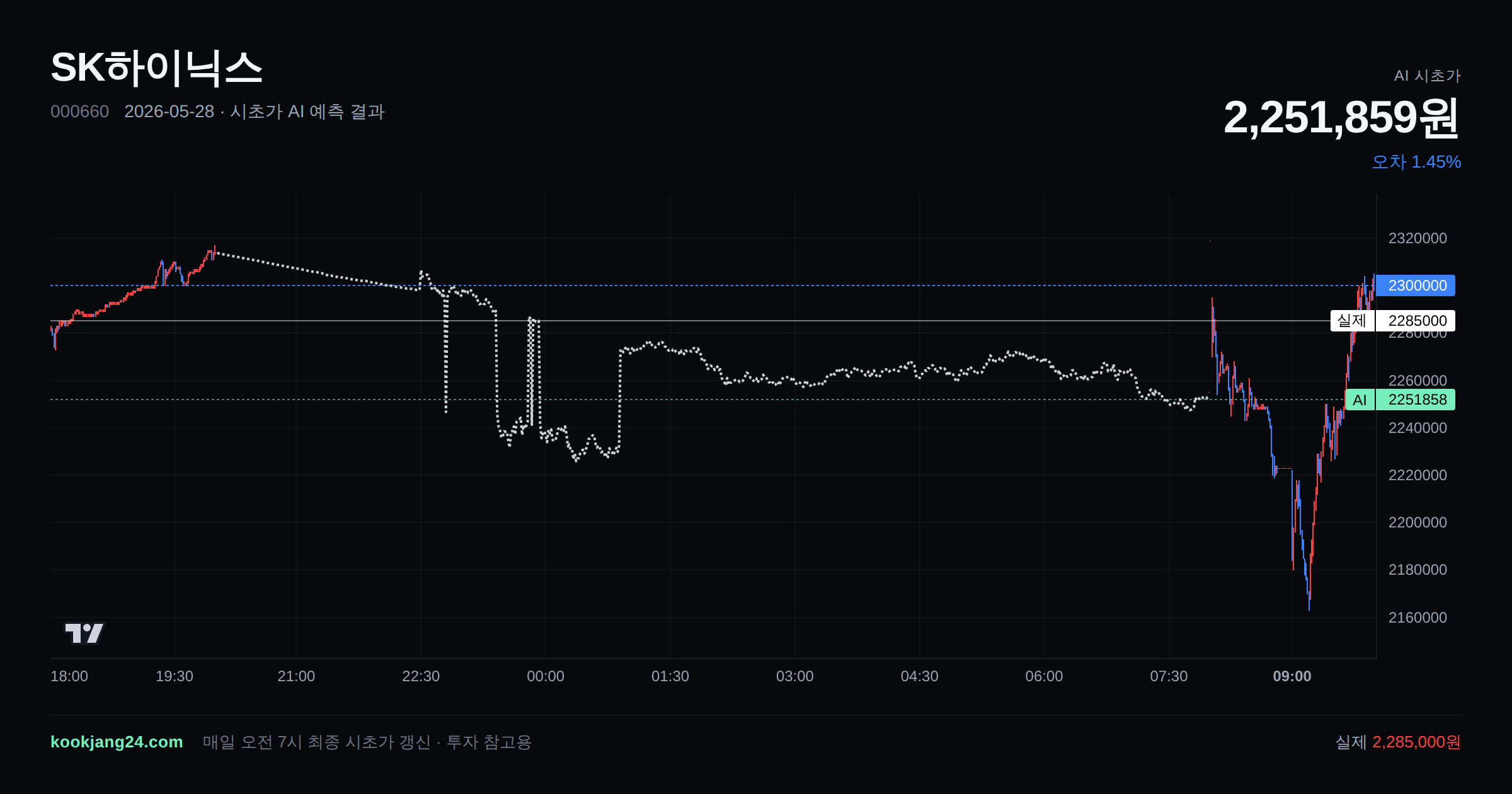 2026-05-28 SK하이닉스 시초가 AI 예측 차트: AI 2,251,859원 → 실제 2,285,000원 (오차 1.45%) — 전일 본장 마감, 프리장 AI 추정선, 당일 시초가 캔들 한 화면