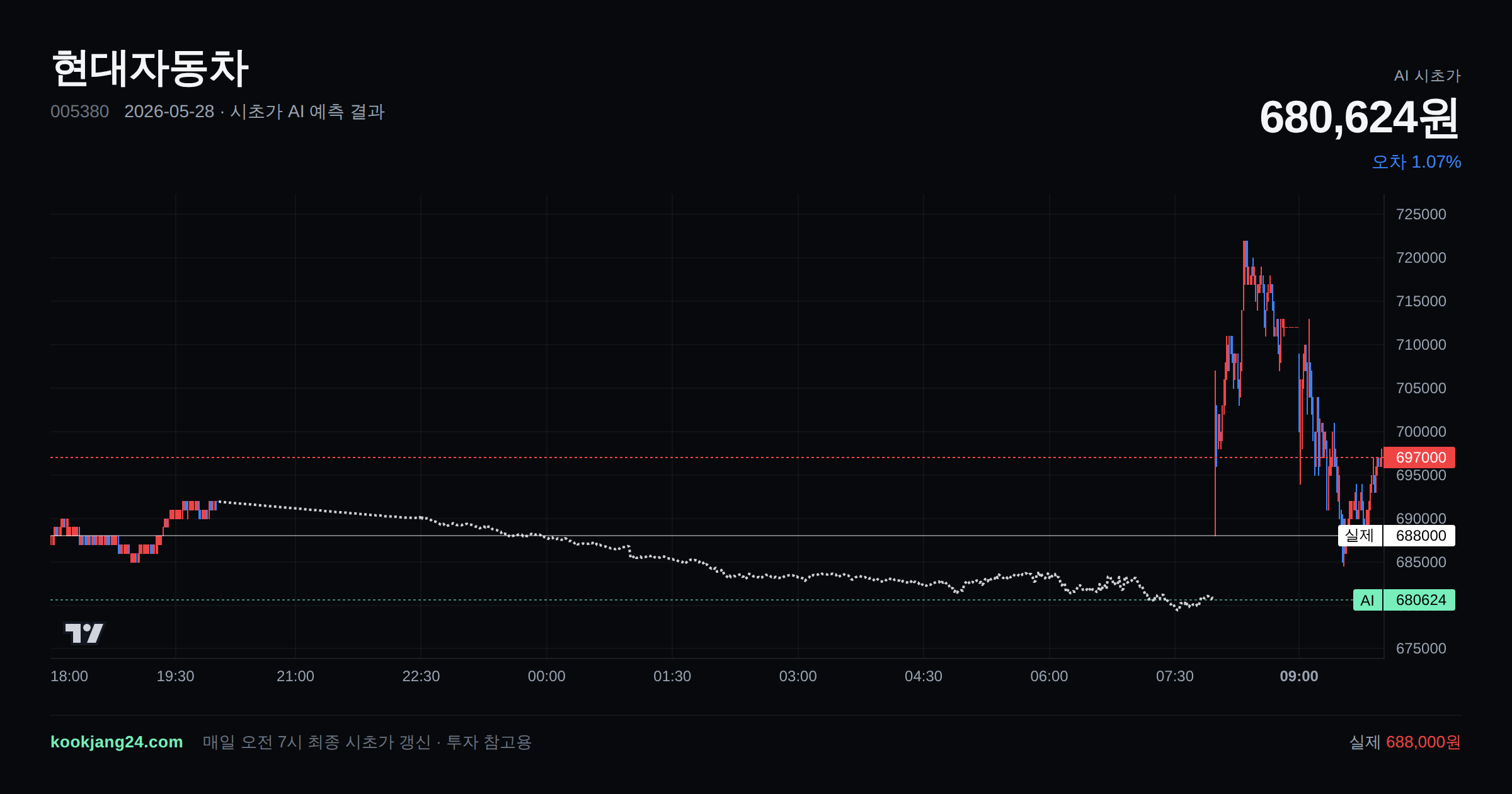 2026-05-28 현대자동차 시초가 AI 예측 차트: AI 680,624원 → 실제 688,000원 (오차 1.07%) — 전일 본장 마감, 프리장 AI 추정선, 당일 시초가 캔들 한 화면