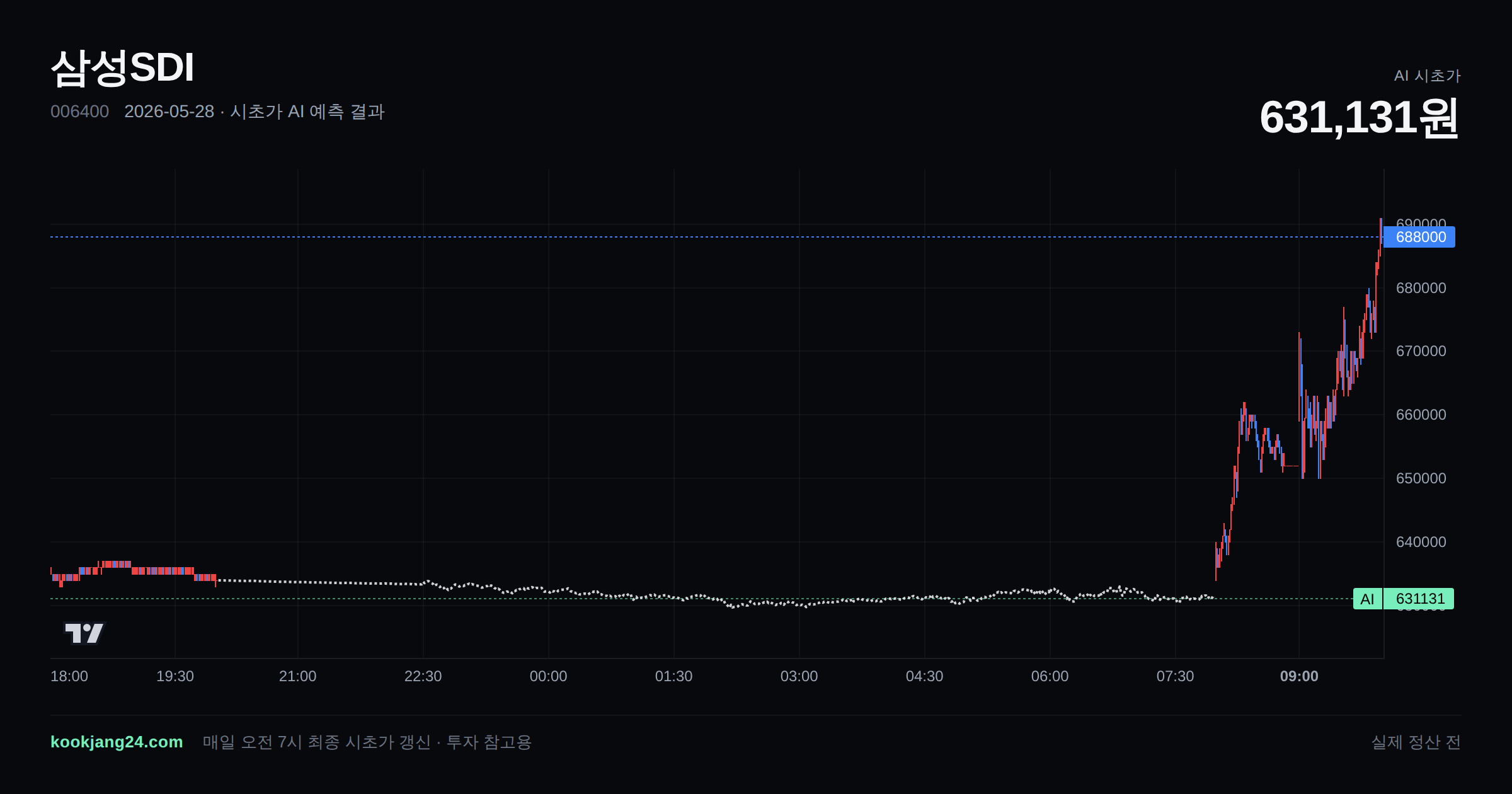 2026-05-28 삼성SDI 시초가 AI 예측 차트: AI 631,311원 → 실제 636,000원 (오차 0.74%) — 전일 본장 마감, 프리장 AI 추정선, 당일 시초가 캔들 한 화면