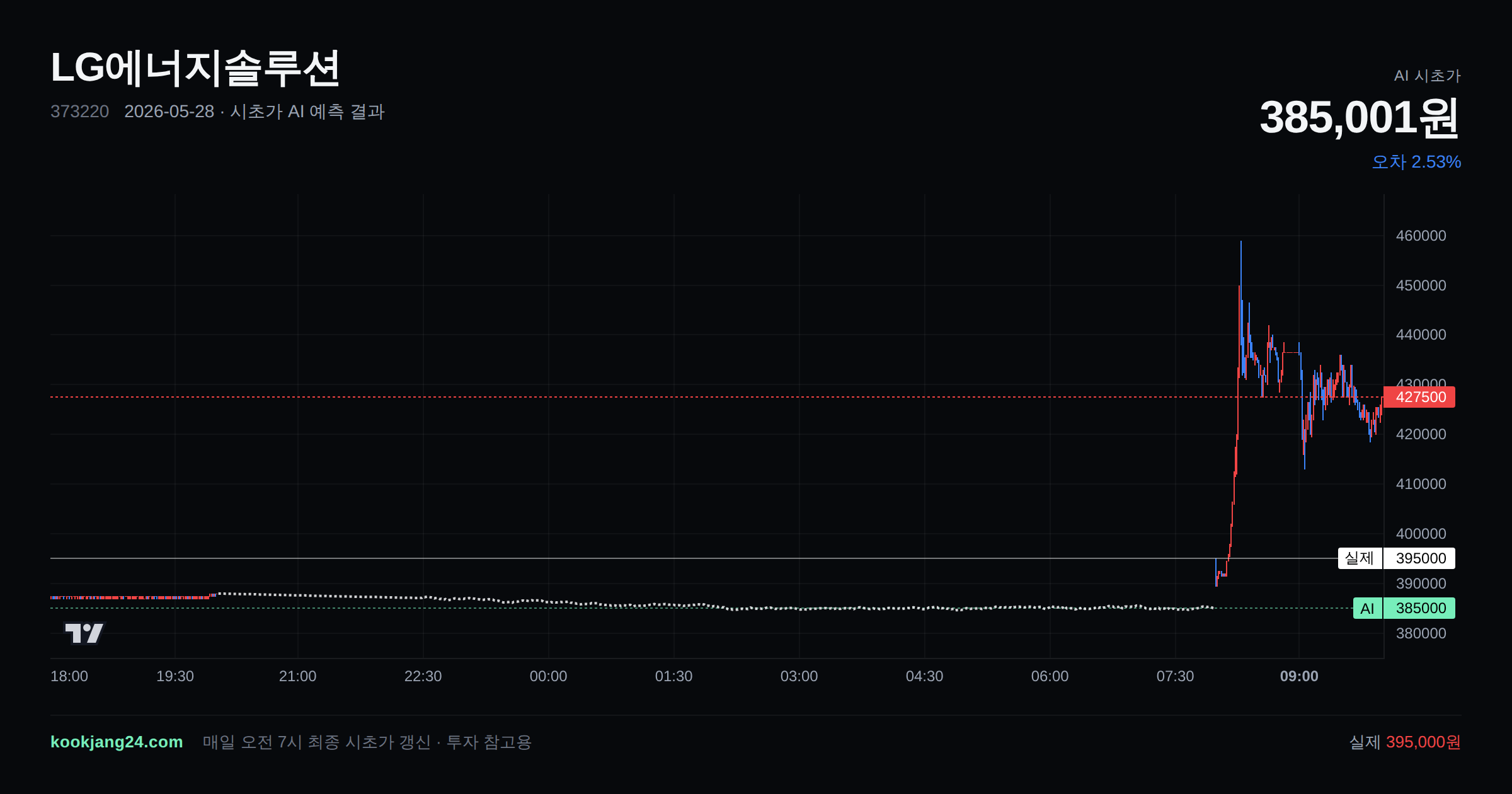 2026-05-28 LG에너지솔루션 시초가 AI 예측 차트: AI 385,001원 → 실제 395,000원 (오차 2.53%) — 전일 본장 마감, 프리장 AI 추정선, 당일 시초가 캔들 한 화면
