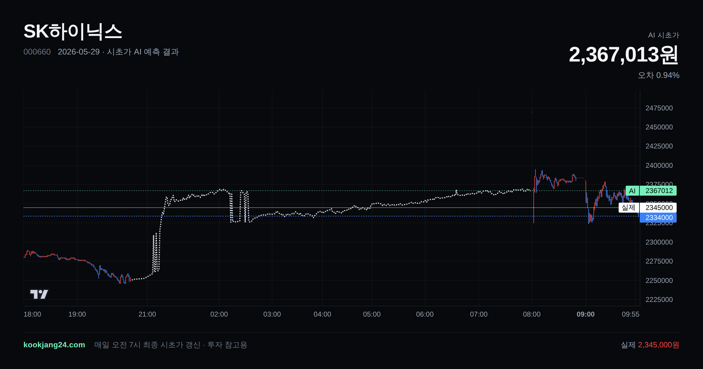 2026-05-29 SK하이닉스 시초가 AI 예측 차트: AI 2,367,013원 → 실제 2,345,000원 (오차 0.94%) — 전일 본장 마감, 프리장 AI 추정선, 당일 시초가 캔들 한 화면